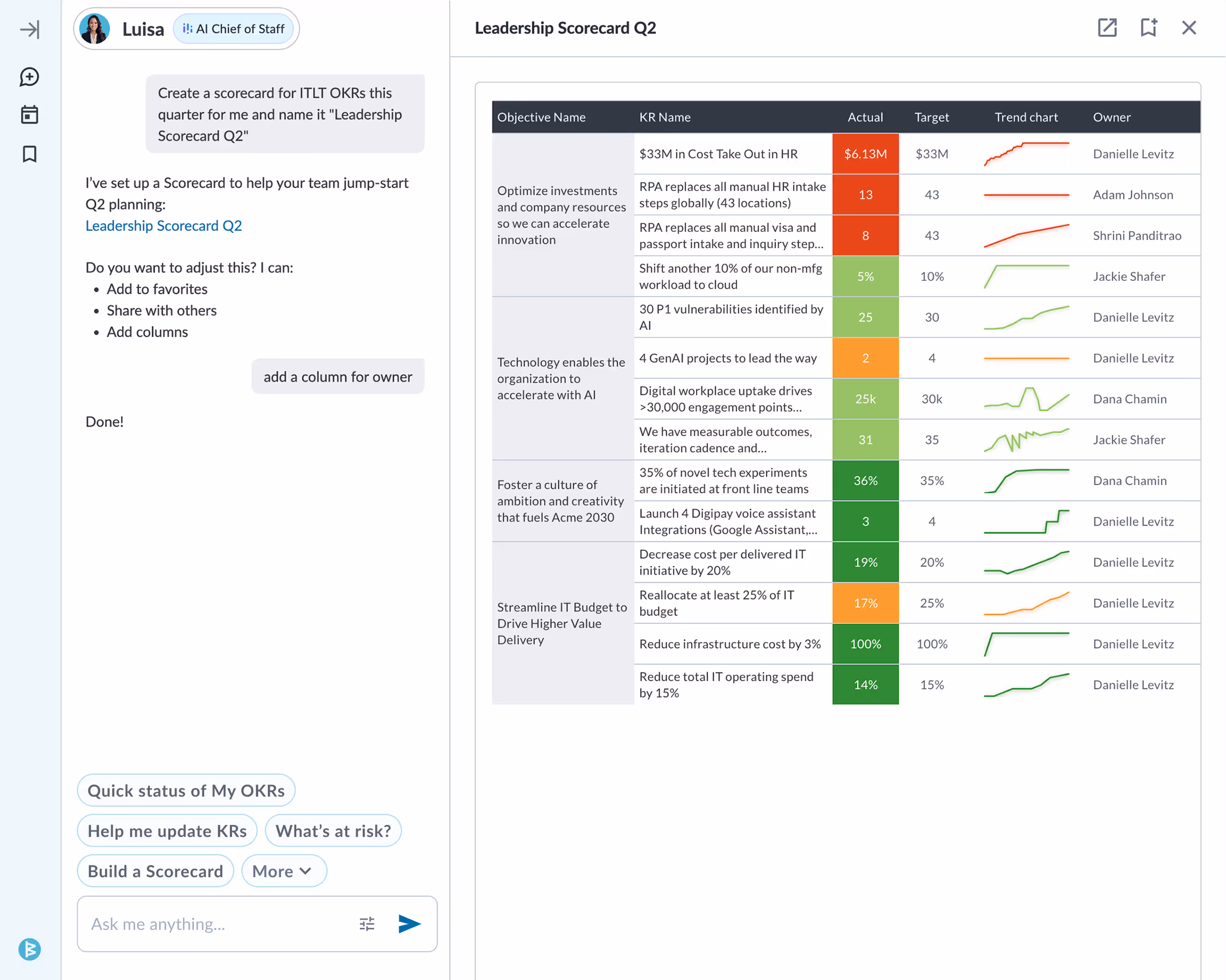Screenshot of an AI assistant named Luisa creating and displaying a Leadership Scorecard Q2 table with objectives, key results, actual numbers, targets, trend charts, and owners.