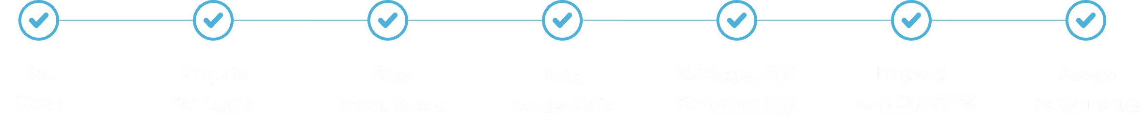 A horizontal timeline with six steps for leadership coaching: Set Goals, Prepare for 1on1s, Give Smart Kudos, Build Leader Skills, Navigate Hard Conversations, Improve Team Dynamics, and Assess Performance.