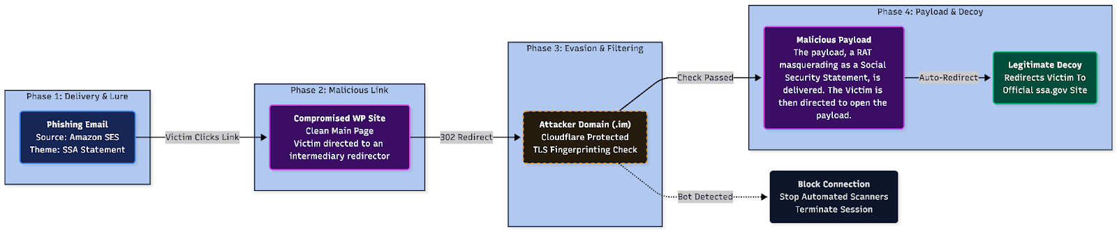 A technical flowchart titled "Phase 1 to Phase 4" illustrating the "Operation Social Undertow" infection chain. It shows a four-stage process:   Phase 1 (Delivery & Lure): A phishing email mimicking a Social Security Administration (SSA) statement is sent via Amazon SES.   Phase 2 (Malicious Link): The victim clicks a link leading to a compromised WordPress site that performs a 302 redirect.   Phase 3 (Evasion & Filtering): The traffic hits an attacker-controlled .im domain protected by Cloudflare TLS fingerprinting to block automated scanners.   Phase 4 (Payload & Decoy): Successful checks result in the delivery of a Malicious Payload (RAT) masquerading as an SSA statement, followed by an auto-redirect to the legitimate ssa.gov website.