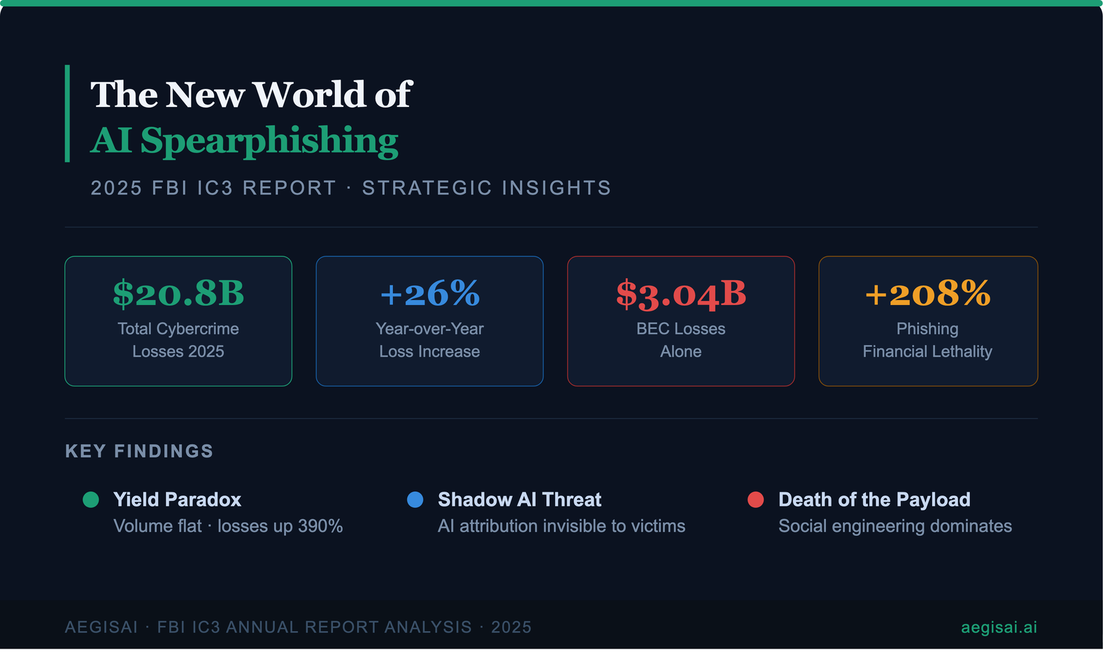 The New World of AI Spearphishing — 2025 FBI IC3 report analysis