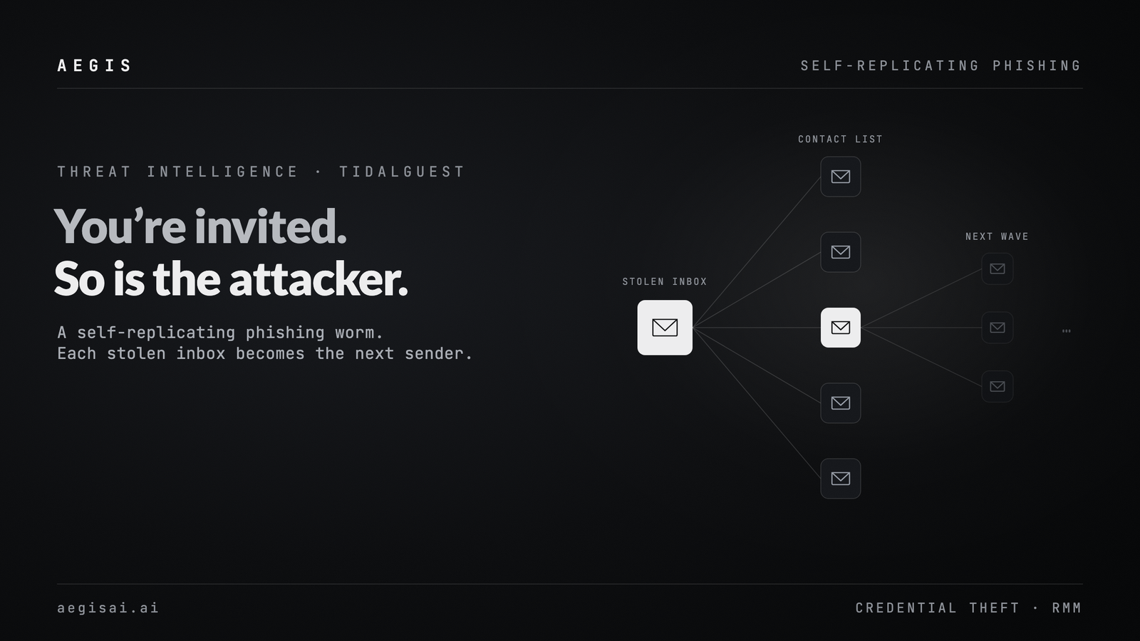 TIDALGUEST self-replicating phishing worm: a stolen inbox becomes the next trusted sender, spreading through contact lists. AegisAI threat intelligence.