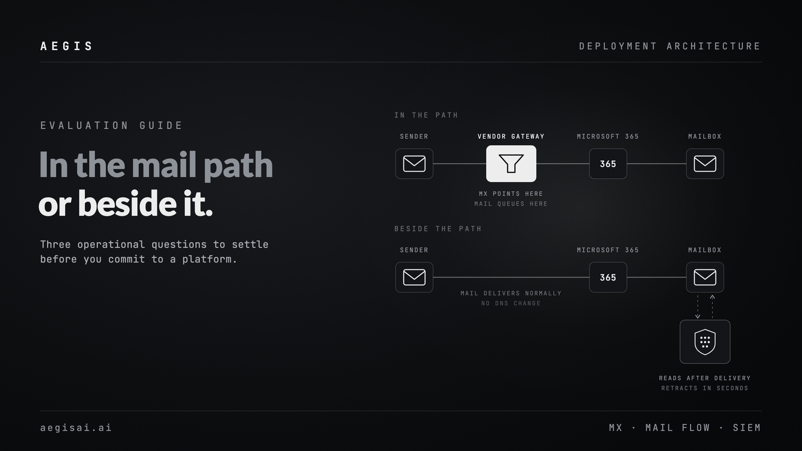 Two mail paths compared. A gateway sits in the delivery path where MX records point and mail queues. An API platform sits beside the path, reading after delivery and retracting in seconds.