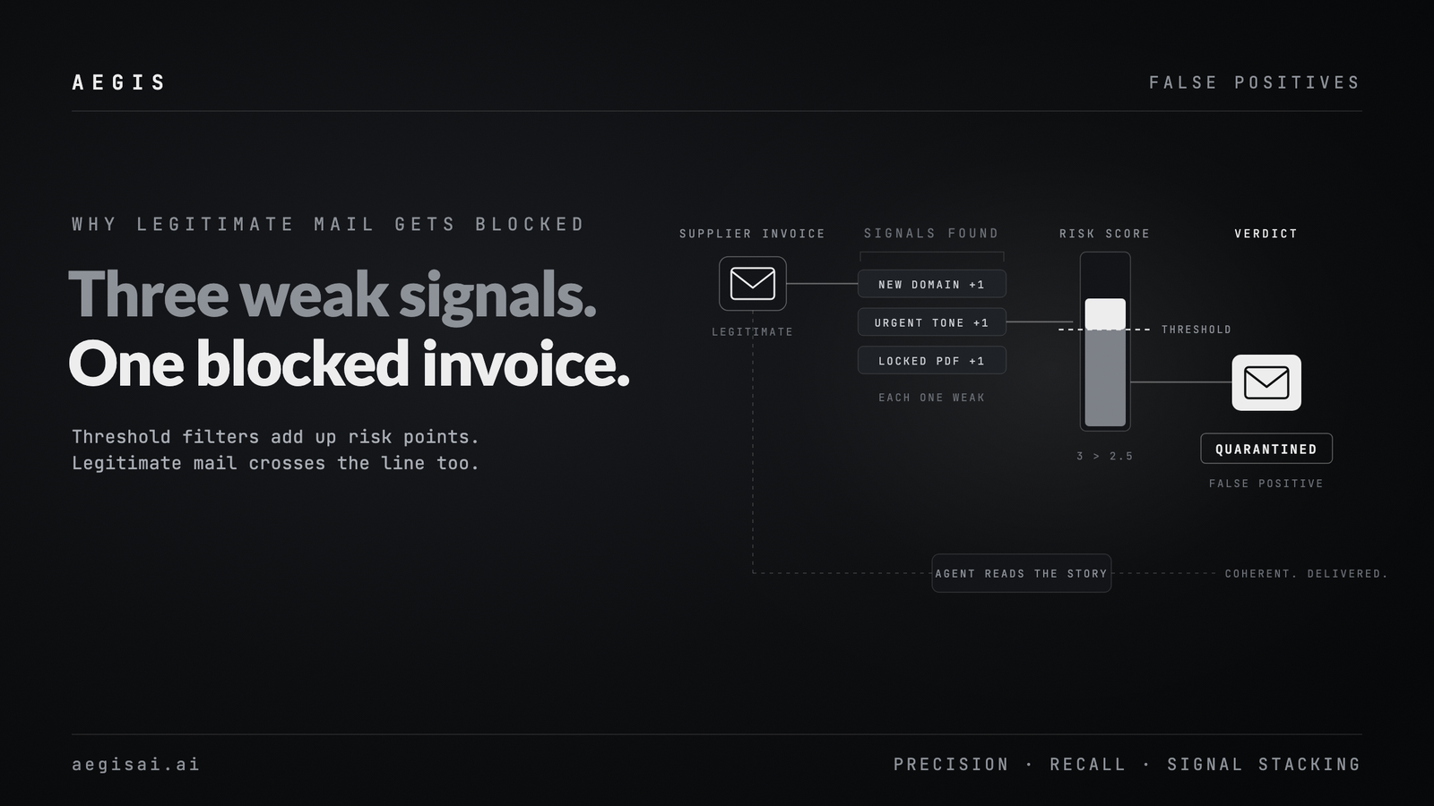A legitimate supplier invoice collects three weak risk signals, new domain, urgent tone, locked PDF, whose score crosses the filter threshold and gets quarantined. A dashed path shows an agent reading the whole message and delivering it.