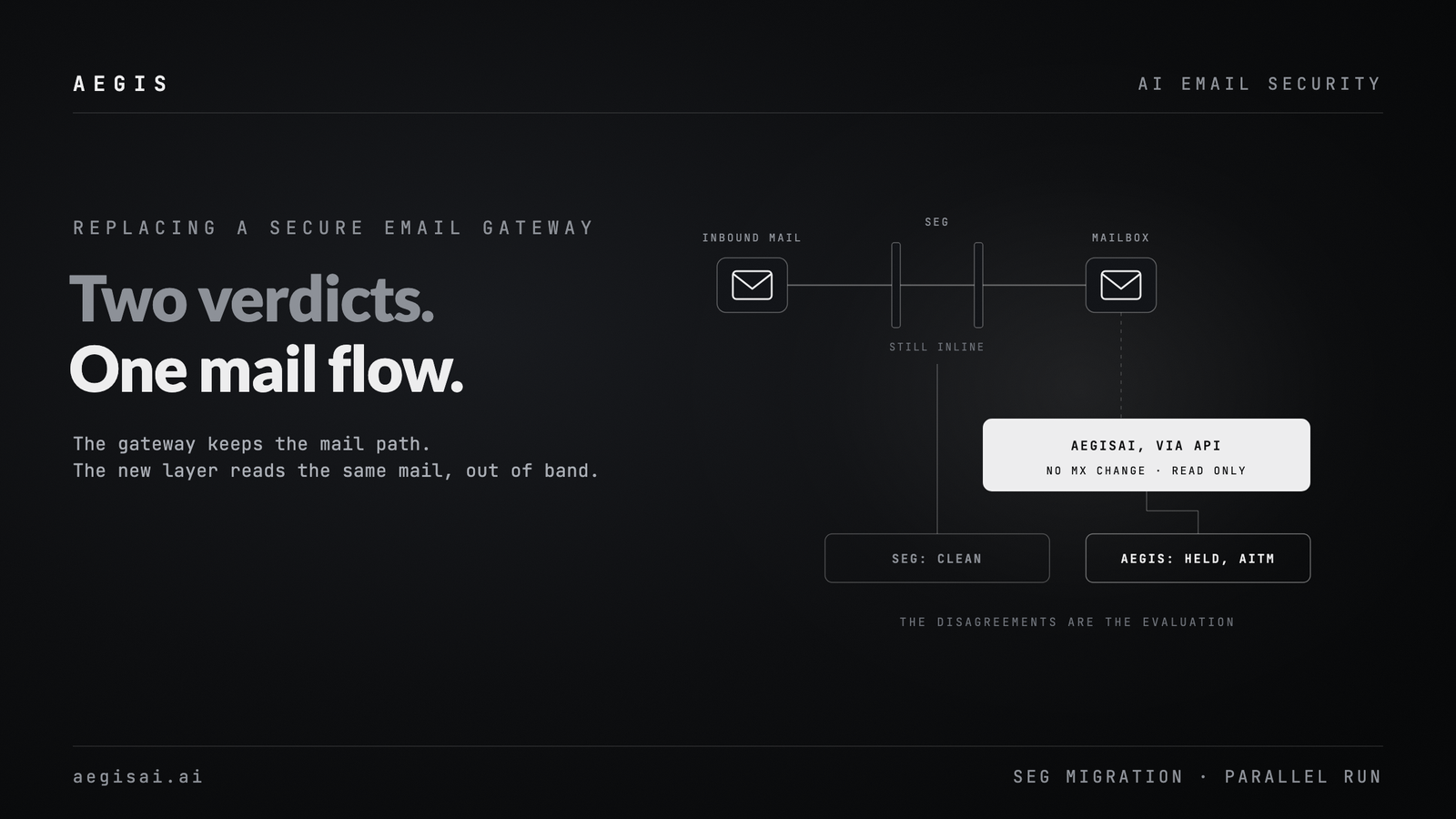 A mail flow diagram: inbound mail passes through the SEG inline to the mailbox, while AegisAI reads the same mail by API with no MX change, producing a second verdict