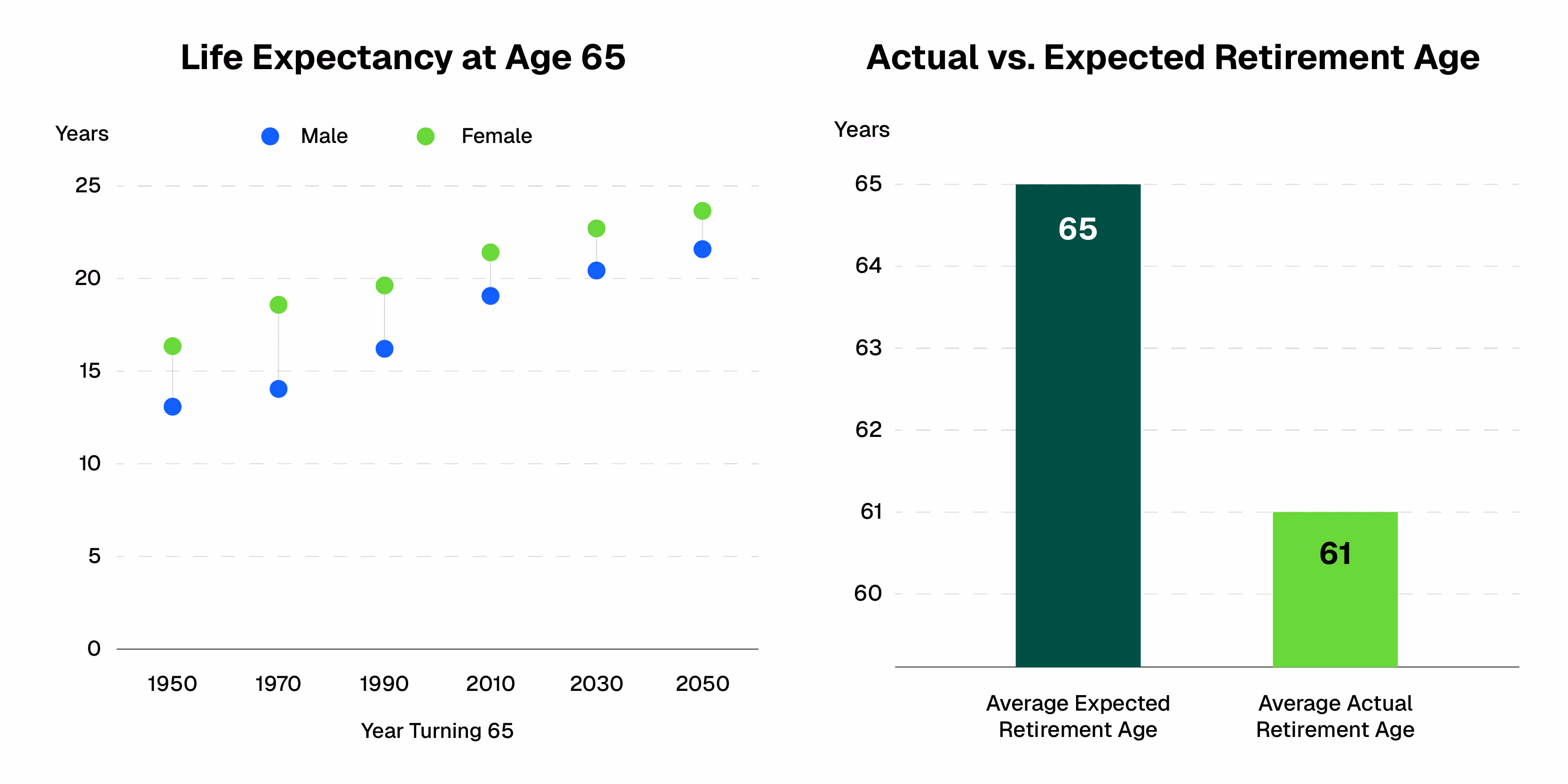 Graphs showing life expectancy at age 65 and actual vs expected retirement ages.