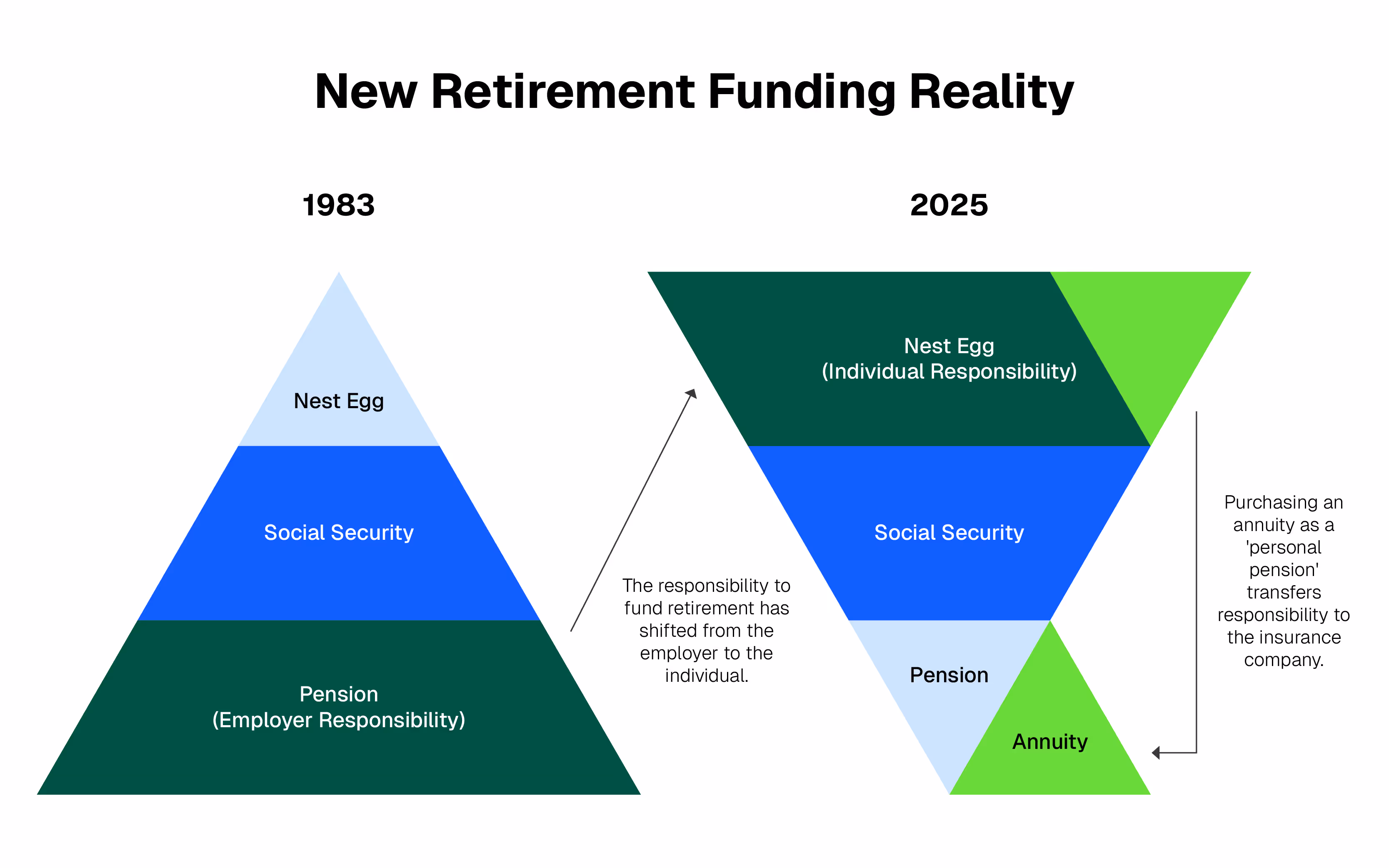 Graphic showing retirement funding in 1983 vs 2025, allocating annuities to part of the portfolio.