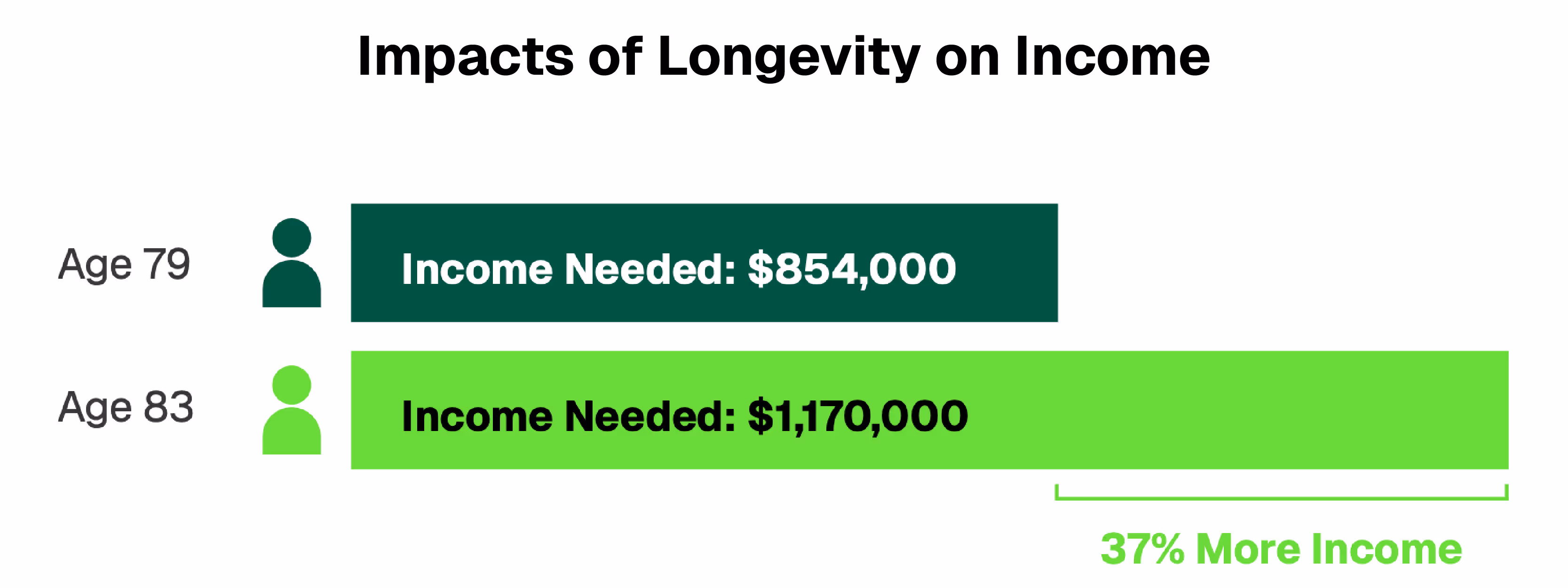 Graph showing the impacts of longevity on income, and how living just 4 more years can require 37% more income from a retiree.
