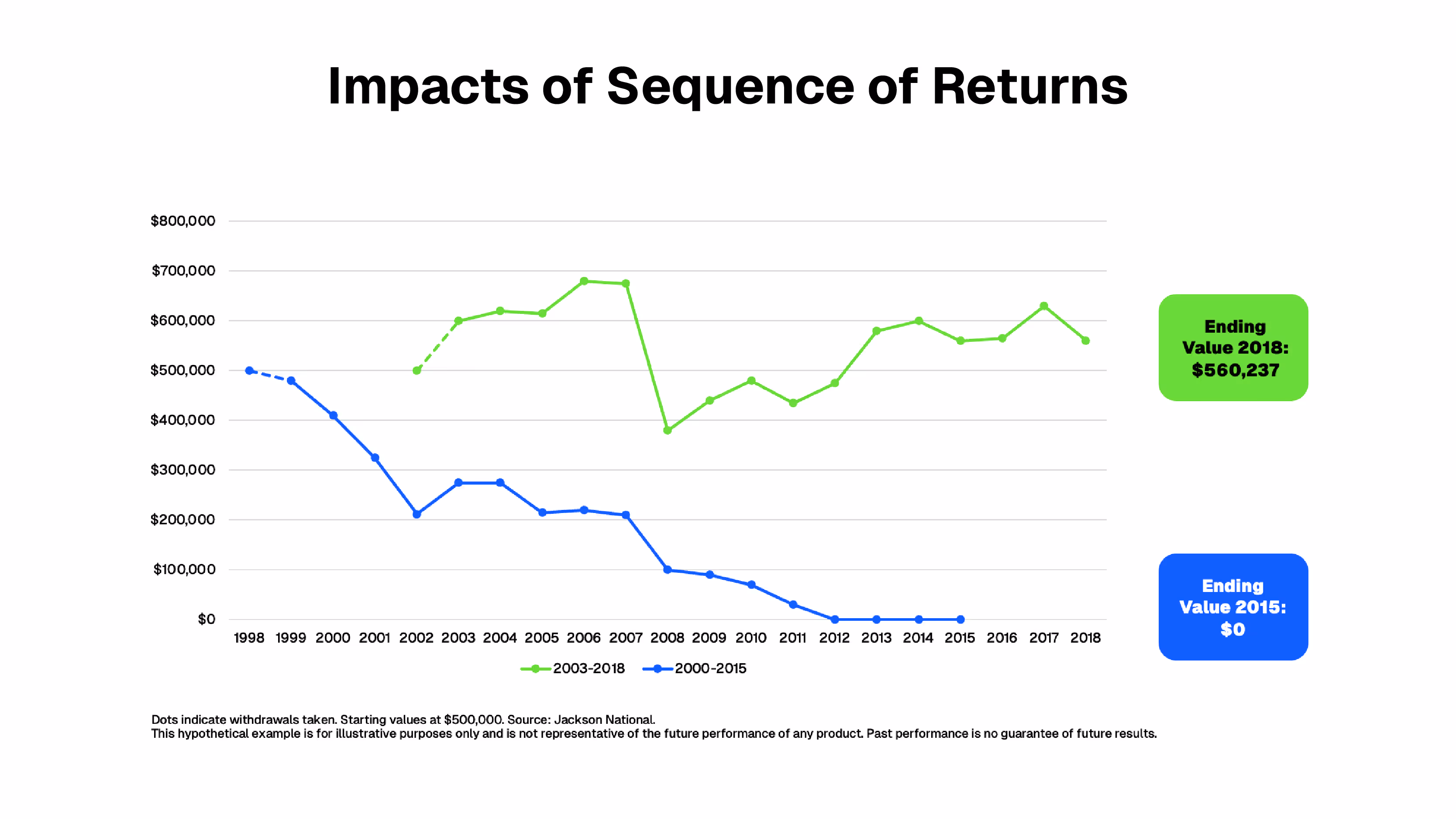 Graph showing the impacts of sequence risk, and how two portfolios can be impacted based on the market immediately after retirement.