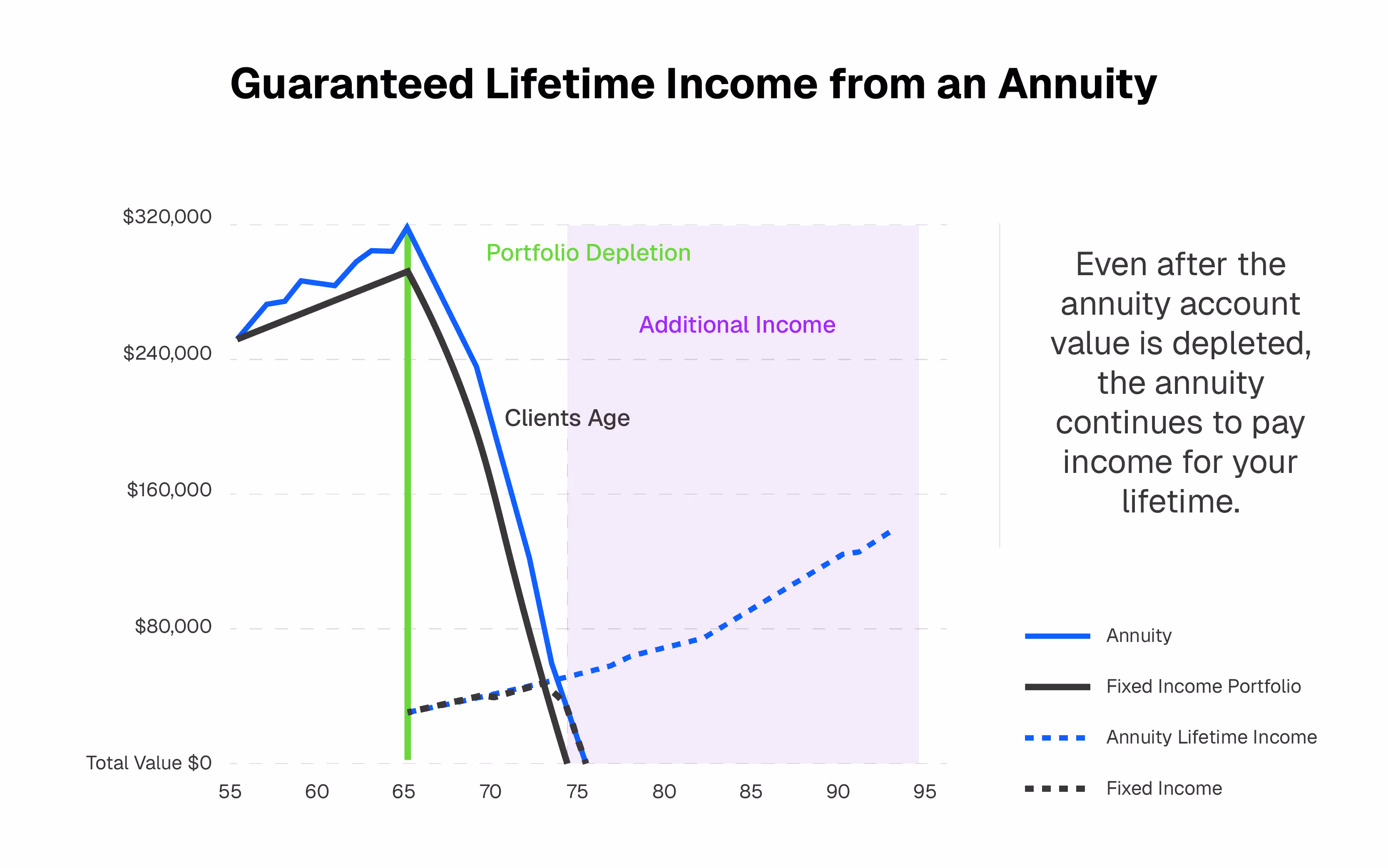 Graph showing guaranteed lifetime income from an annuity and how it impacts clients
