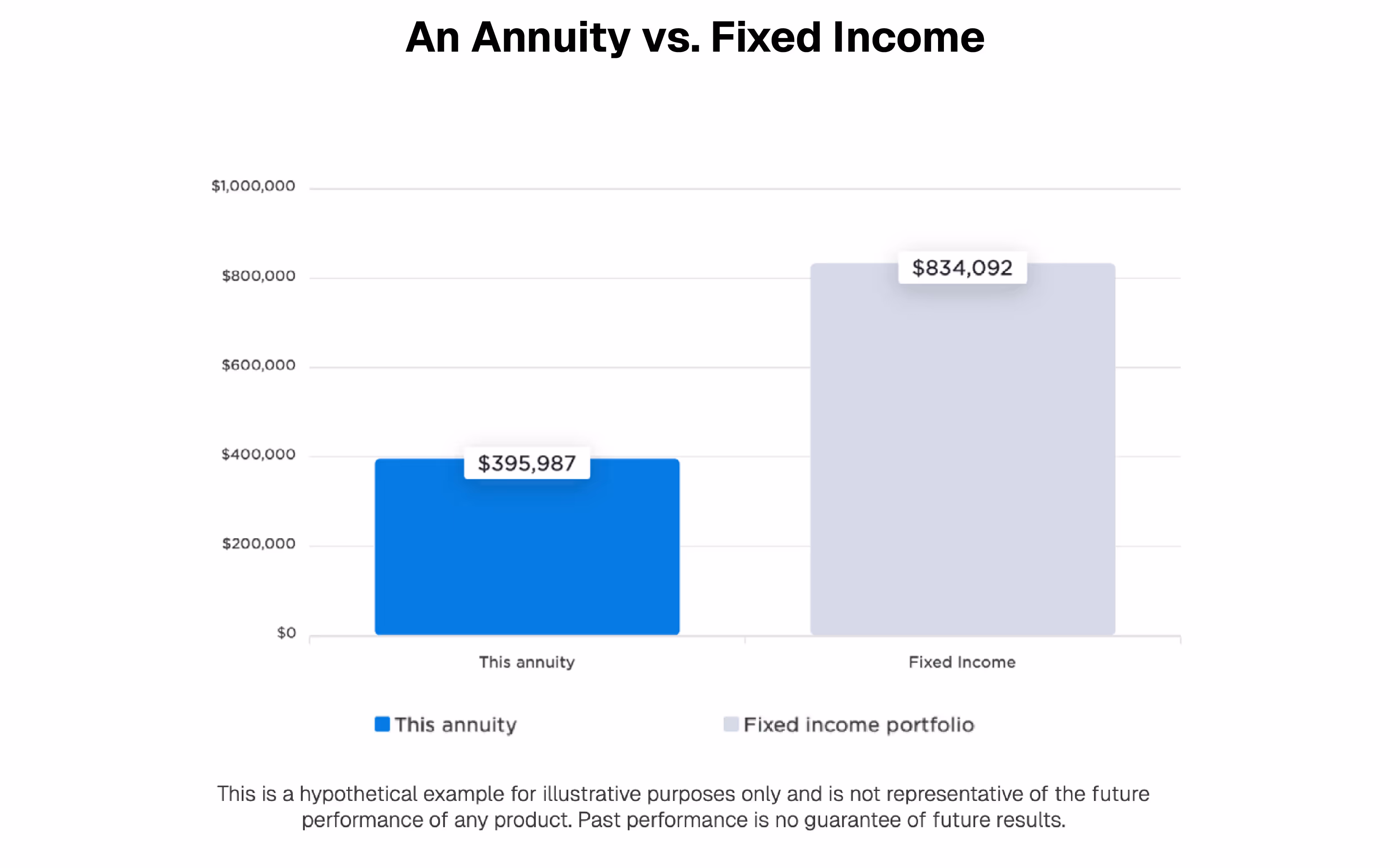 Graph showing the efficiency of funding retirement with an annuity vs. fixed income
