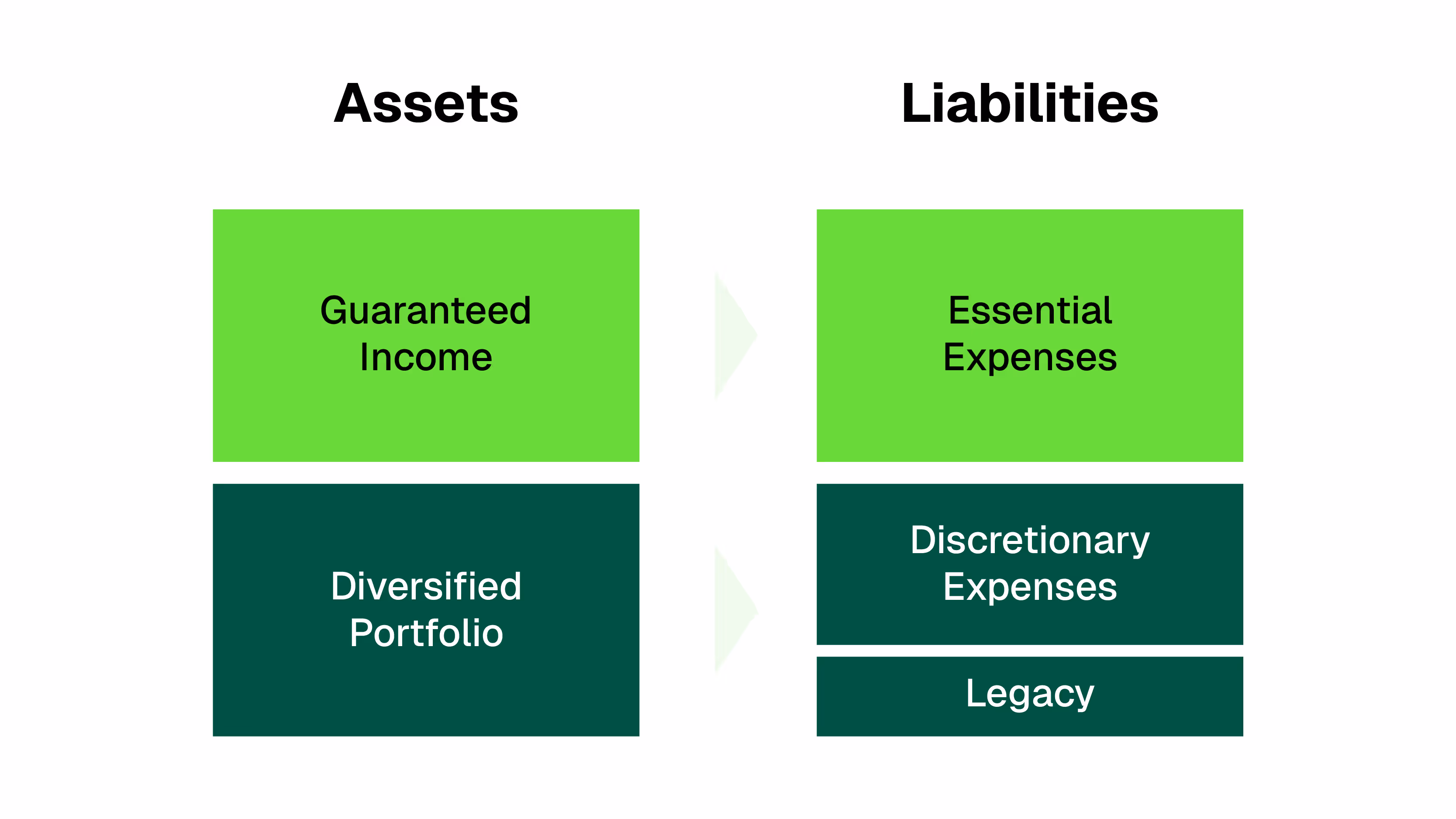 Chart showing allocations of assets to pay for liabilities in retirement