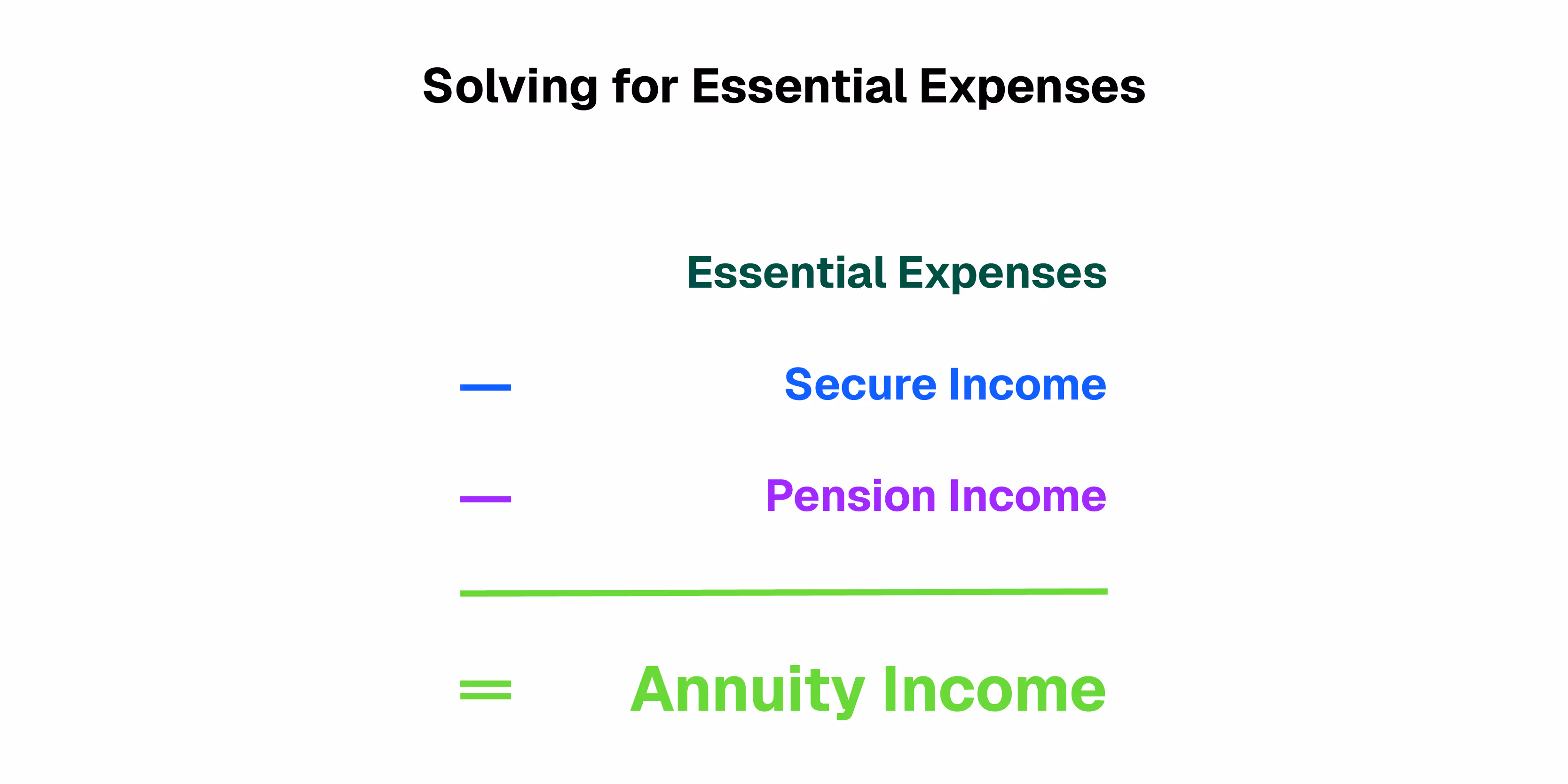 An equation for solving for essential expenses in retirement