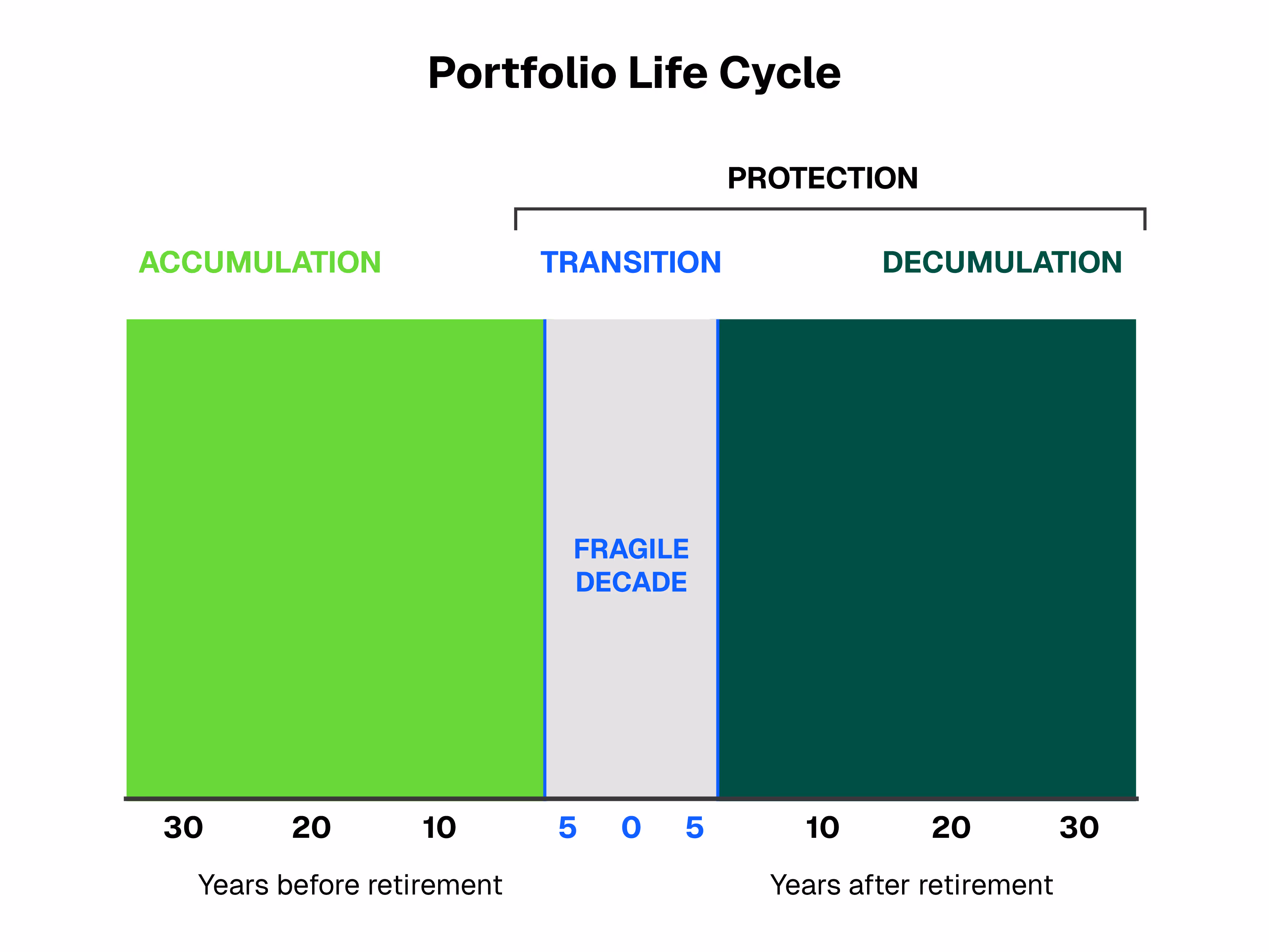 Visual showing the accumulation and decumulation phases of a portfolio