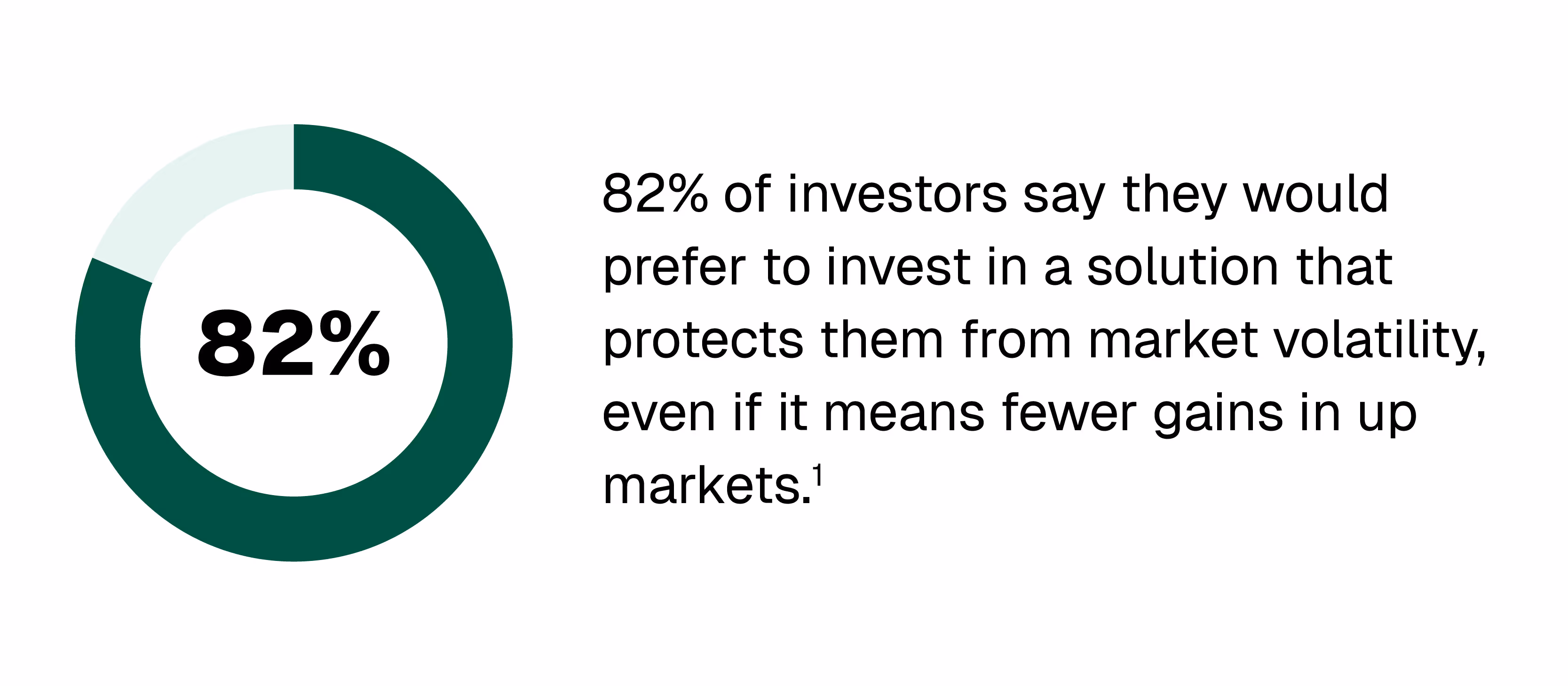 Stat showing that 8% of investors say they would prefer to invest in a solution that protects from market volatility even if it means fewer gains in up markets