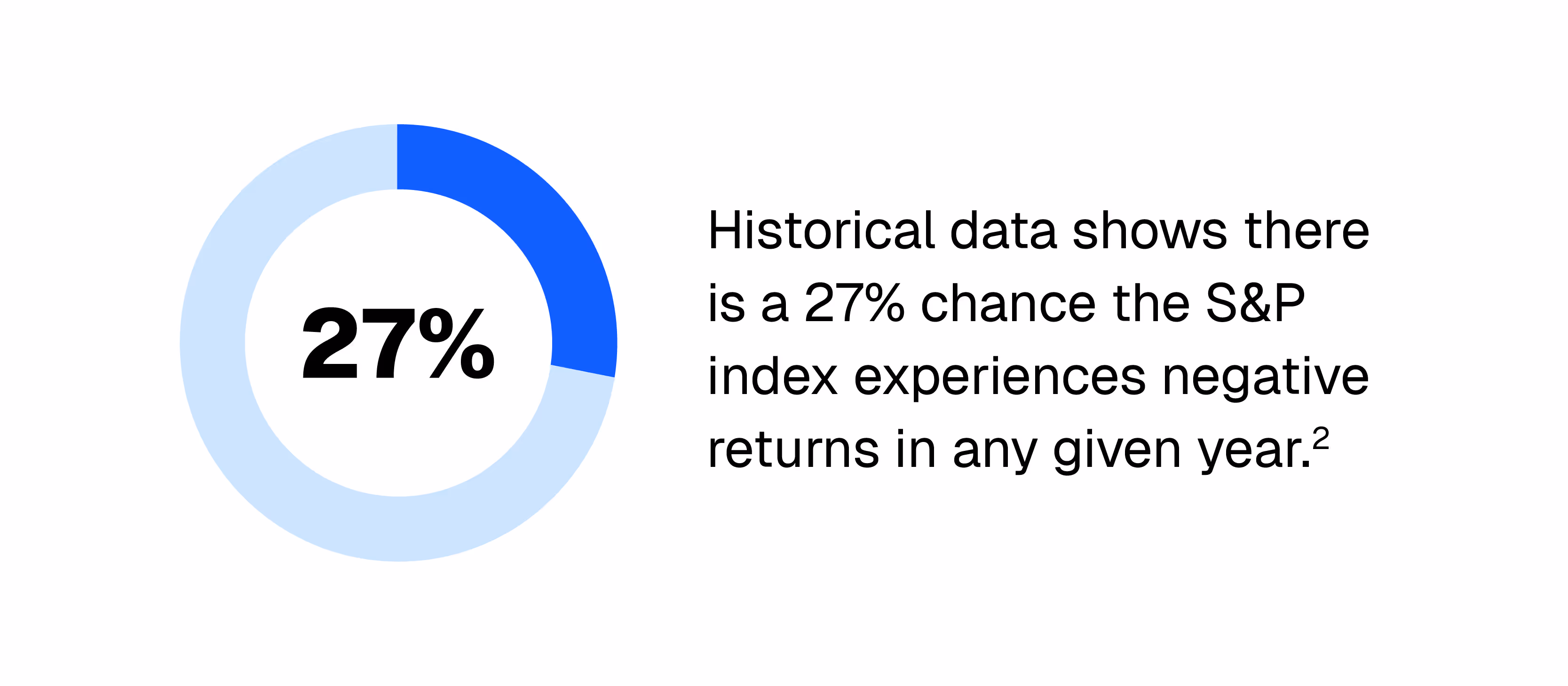 Visual demonstrating that historical data shows a 27% chance the S&P shows negative returns in any given year 