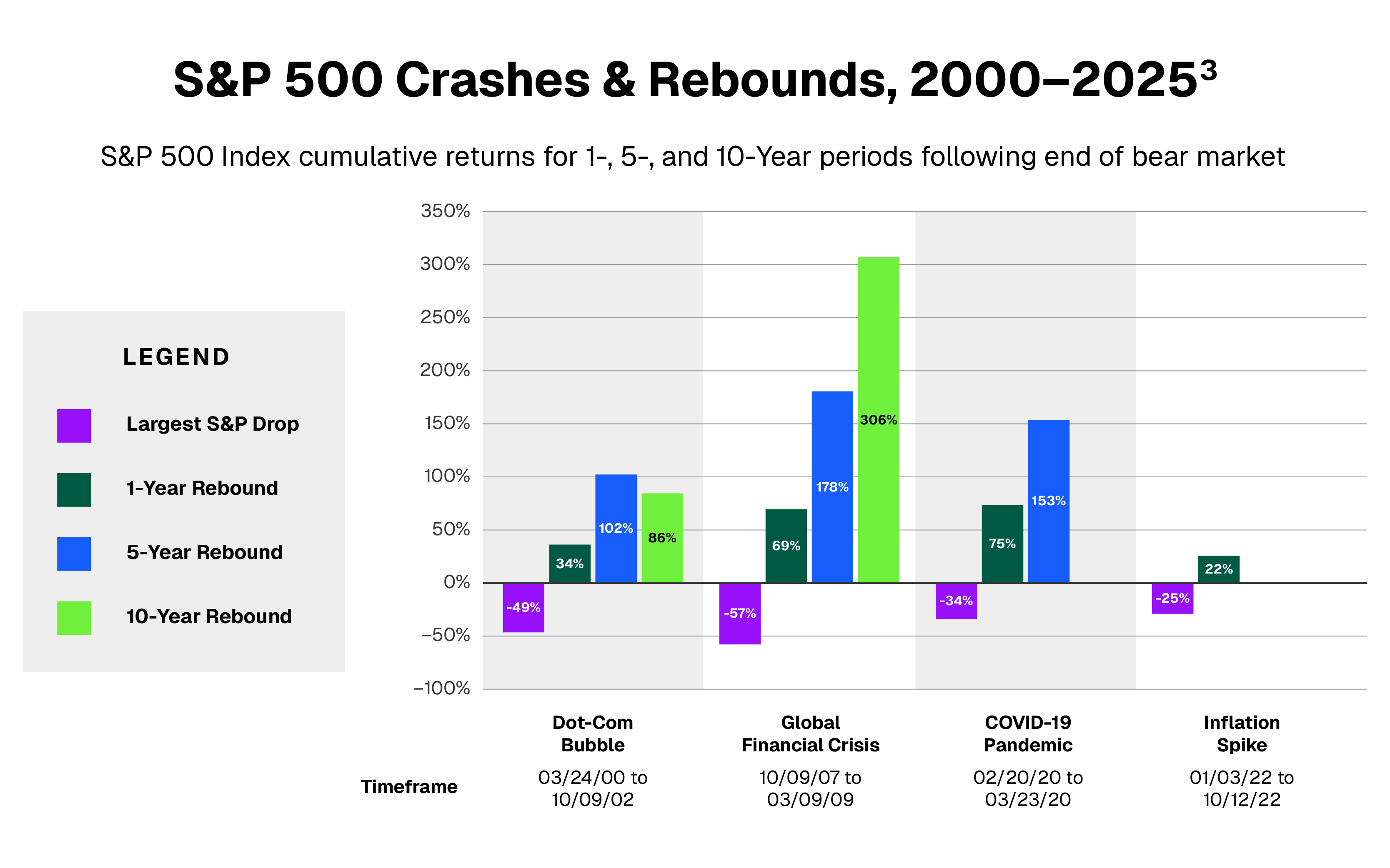 Graph showing S&P 500 crashes and rebounds from 2000–2025