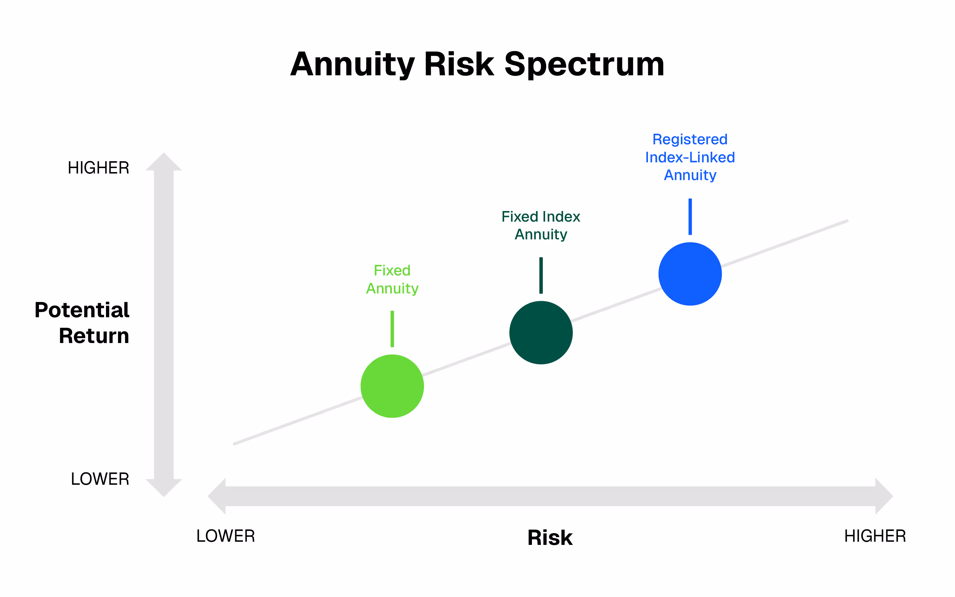 Graph showing how different fee-based annuities fit into a client's risk tolerance