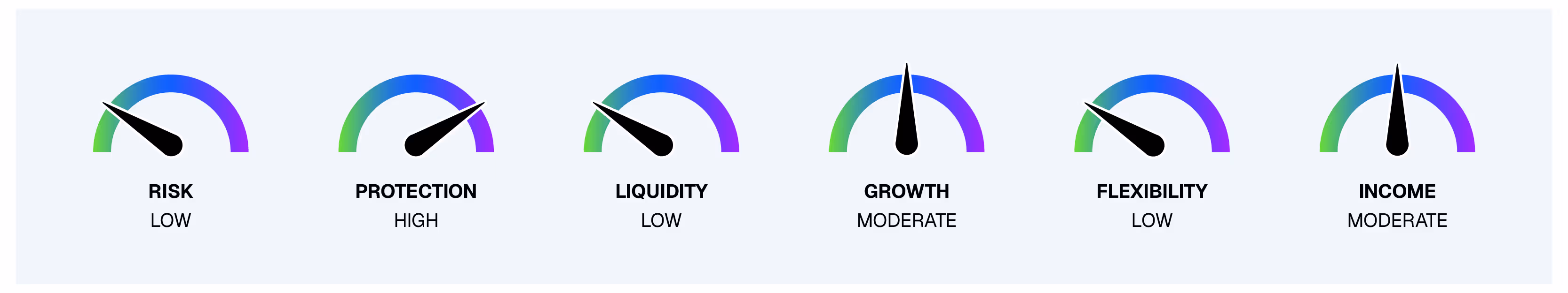 Dials showing the performance and riskiness of a given fee-based annuity