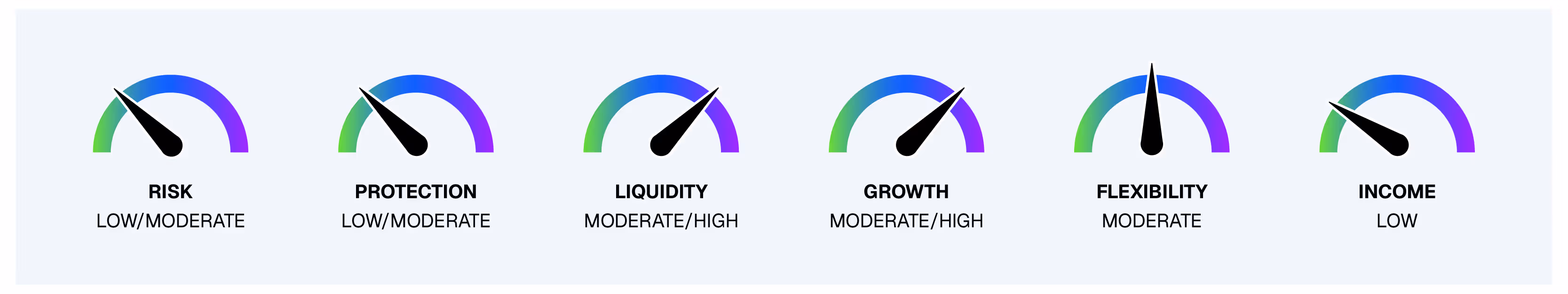Dials showing the performance and riskiness of a given fee-based annuity
