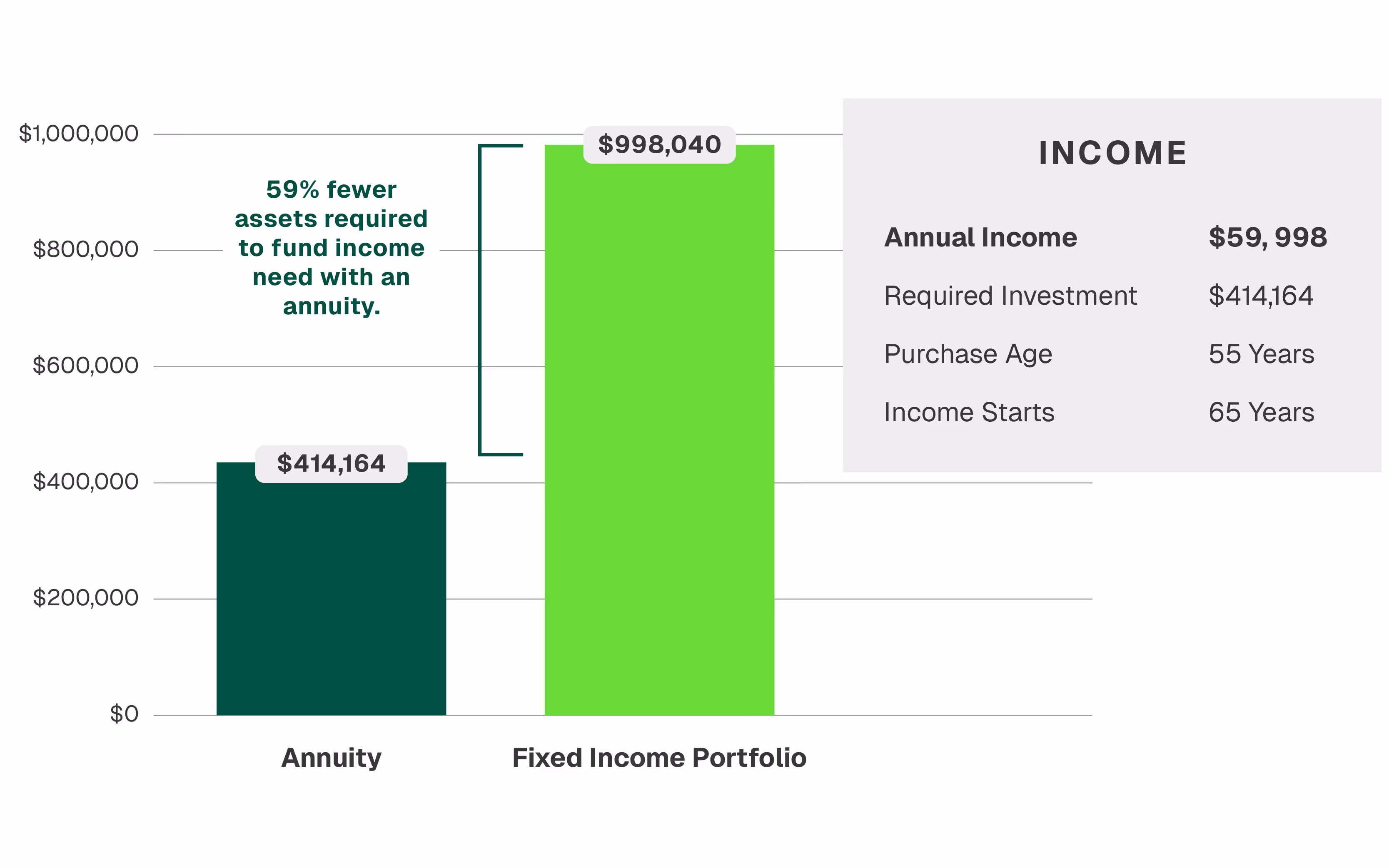 graph showing the efficiency of funding retirement with a fee-based annuity vs. fixed income