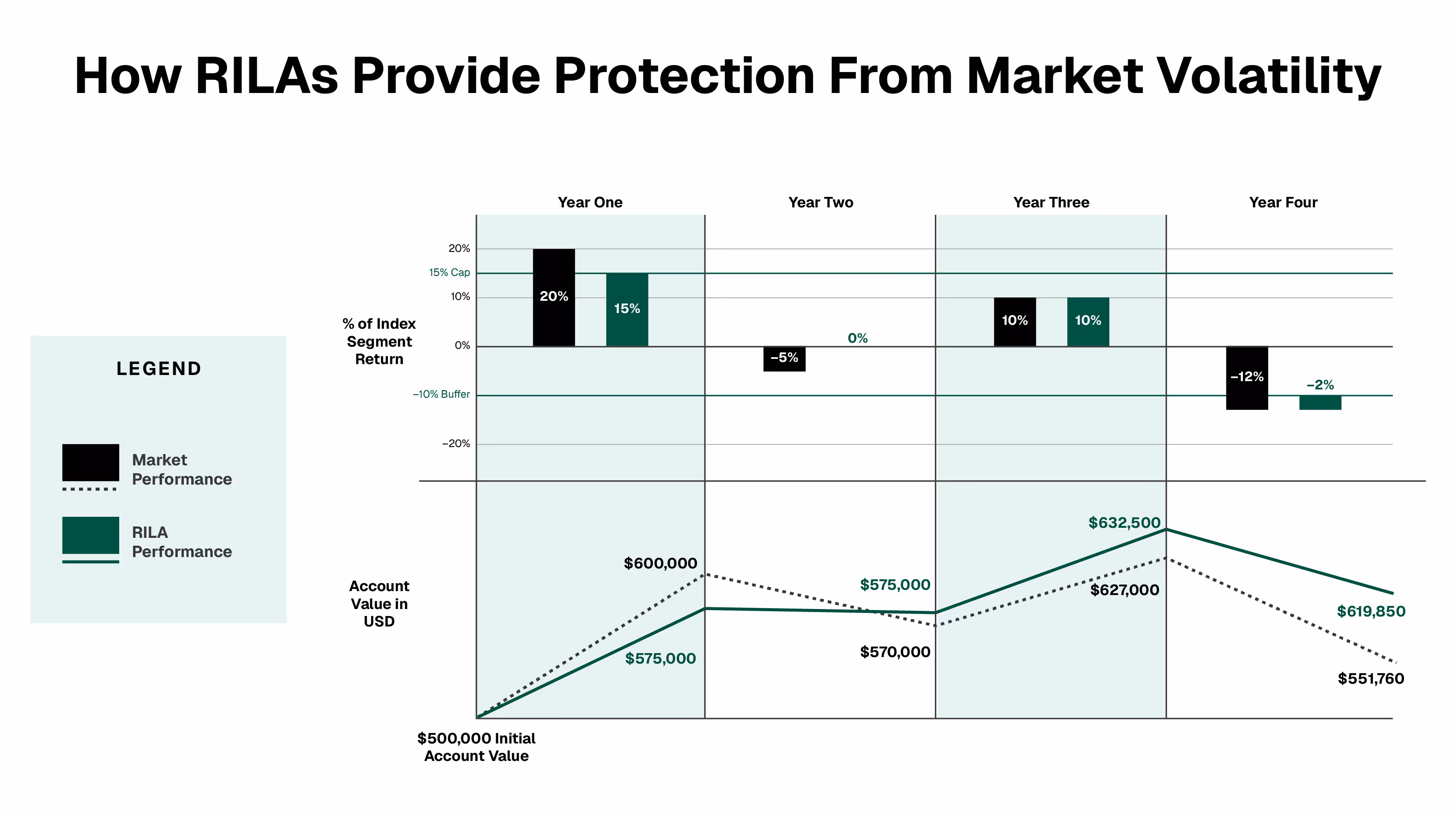 Visual explaining the features of a fee-based registered index linked annuity
