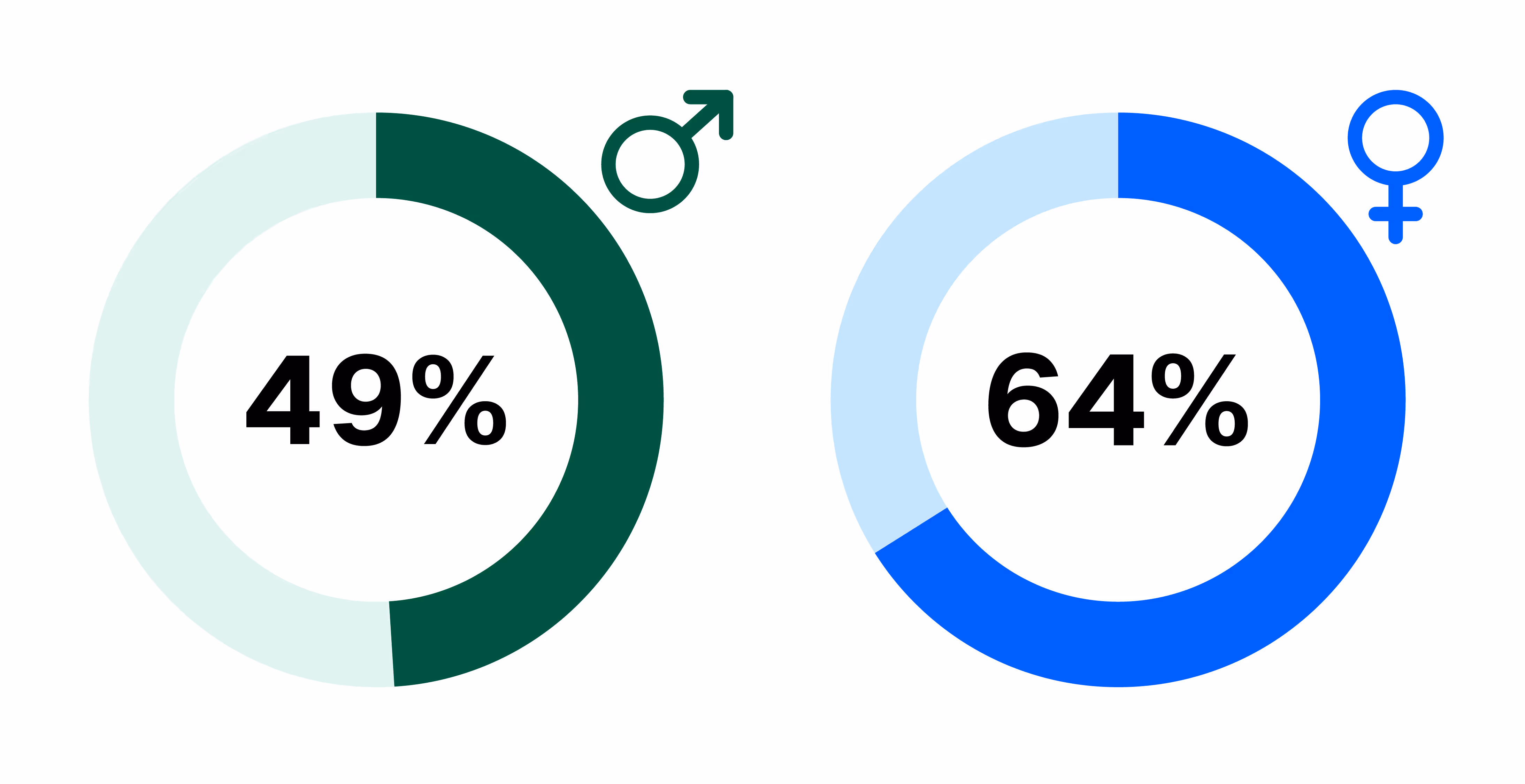 Visuals showing 49% and 65% chances for males and females to reach age 65