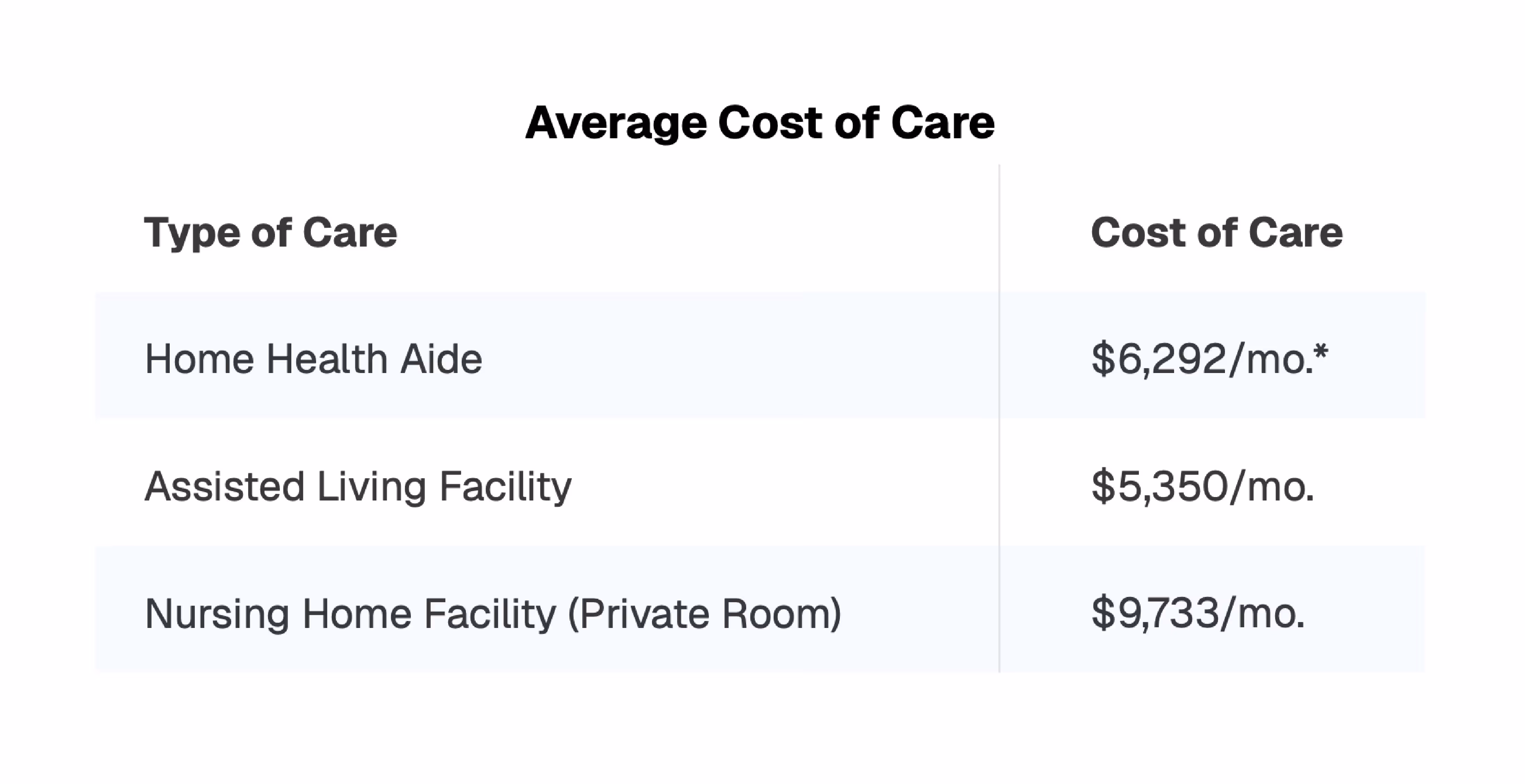 Table showing the average costs of care across a variety of long-term care types