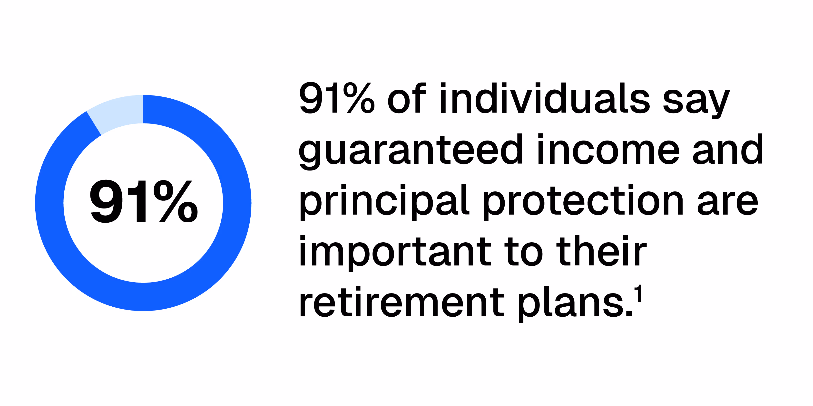 Stat showing 91% of individuals say guaranteed income and principal protection are important to their retirement plans