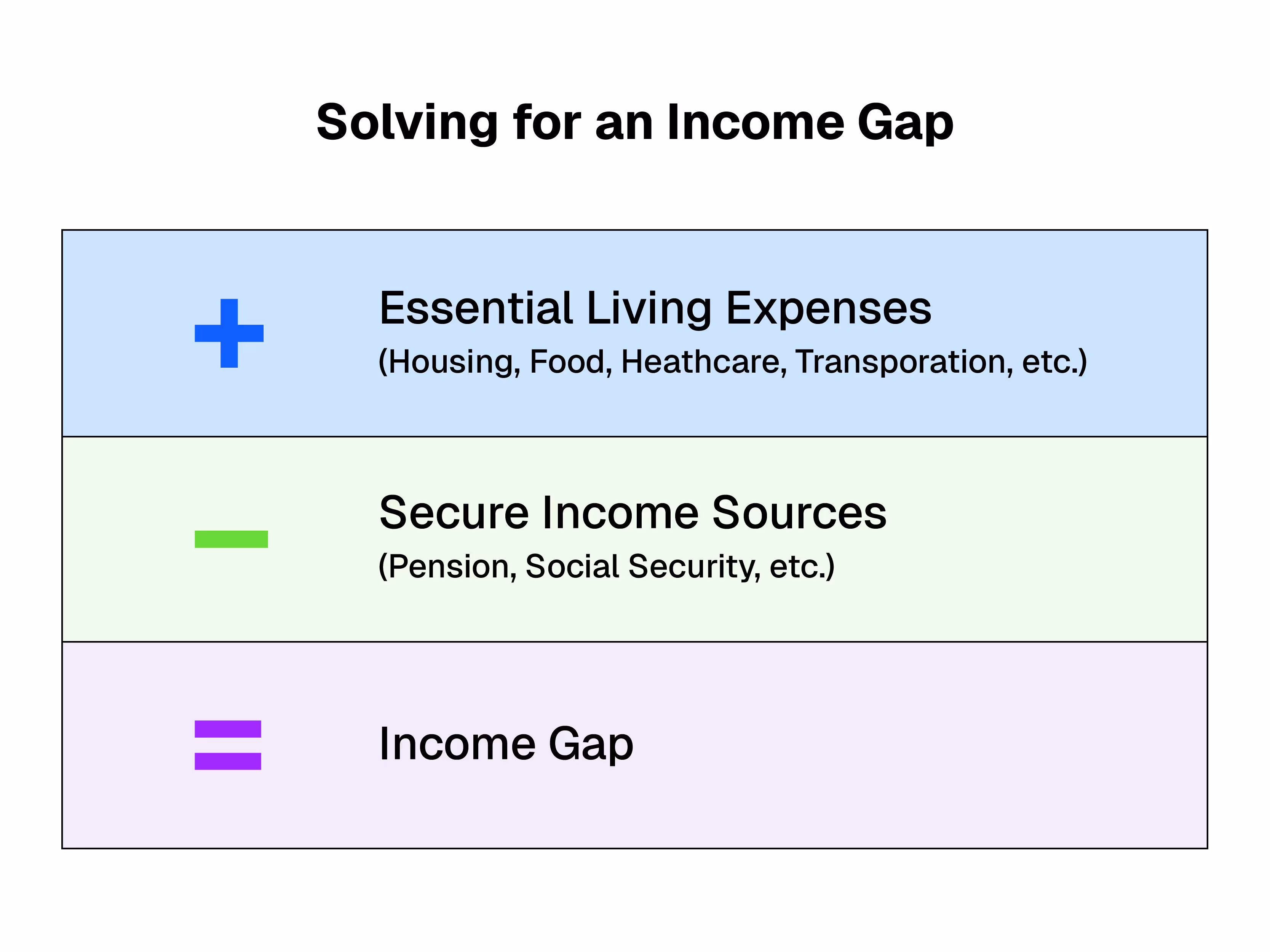 Graphic showing how to solve for an income gap by subtracting essential living expenses from secure income sources