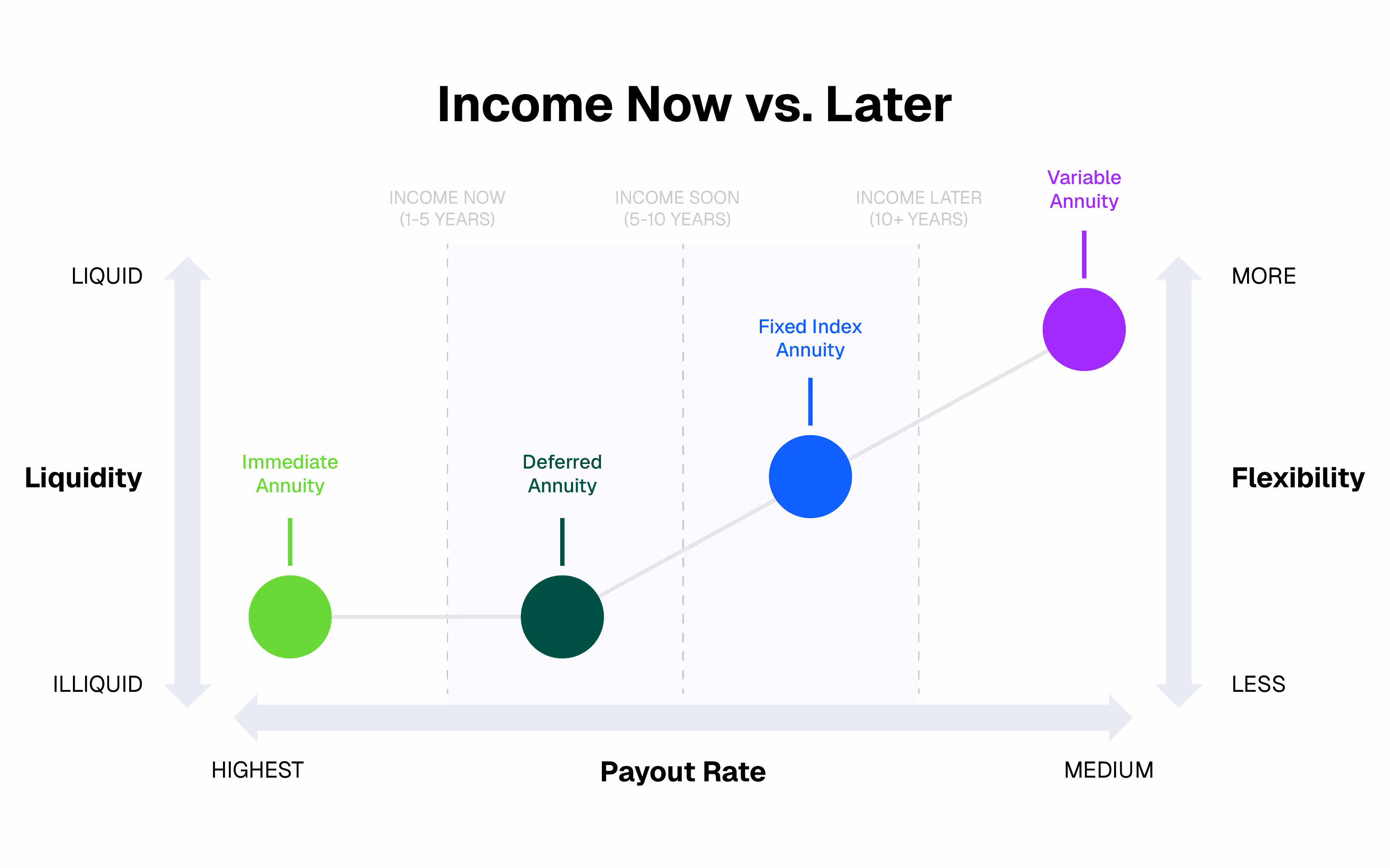 Graphic showing how certain fee-based annuities fit a timeline for income now, soon, or later