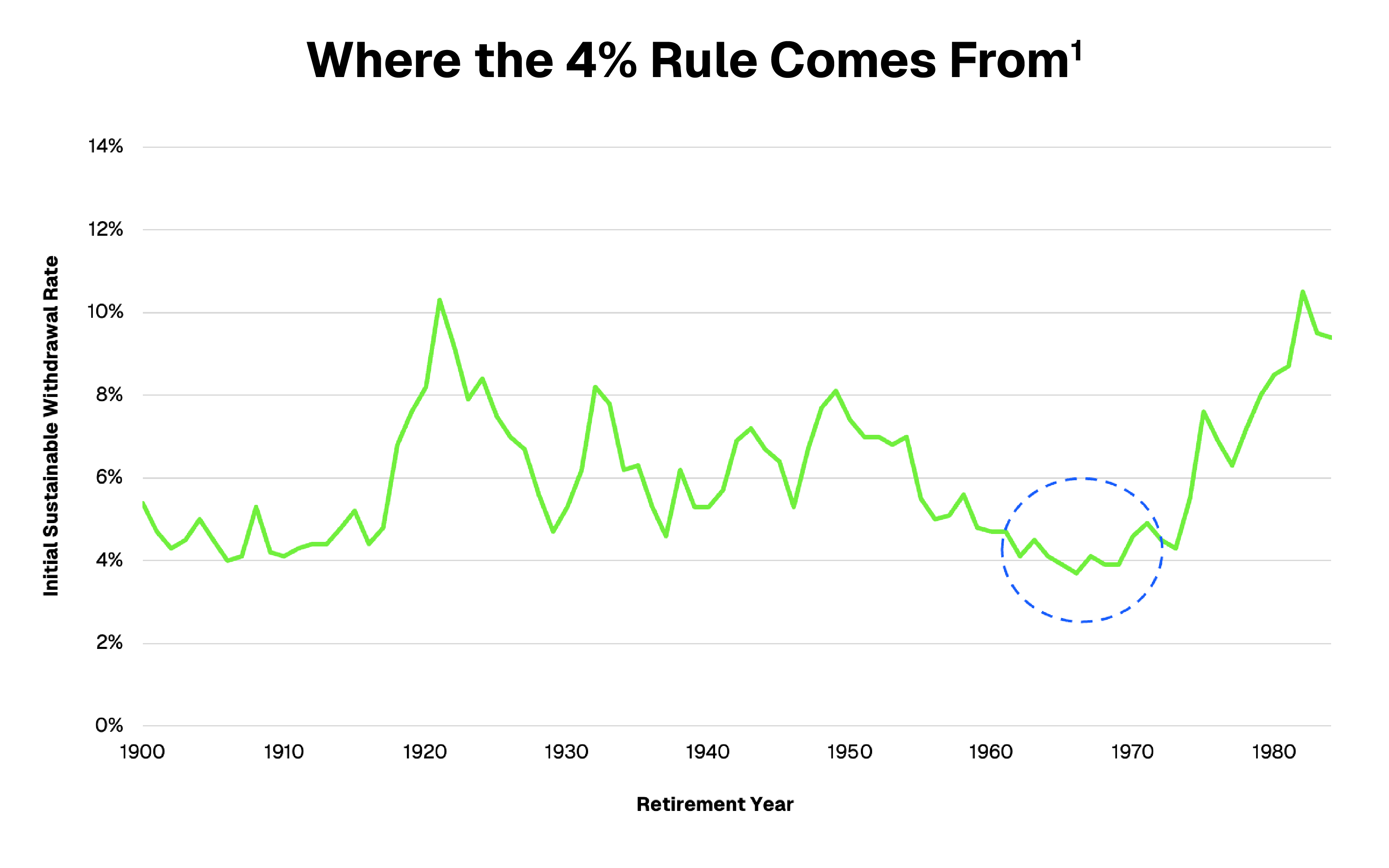 Graph showing sustainable withdrawal rates from 1900-2000, questioning the effectiveness of the 4% Rule