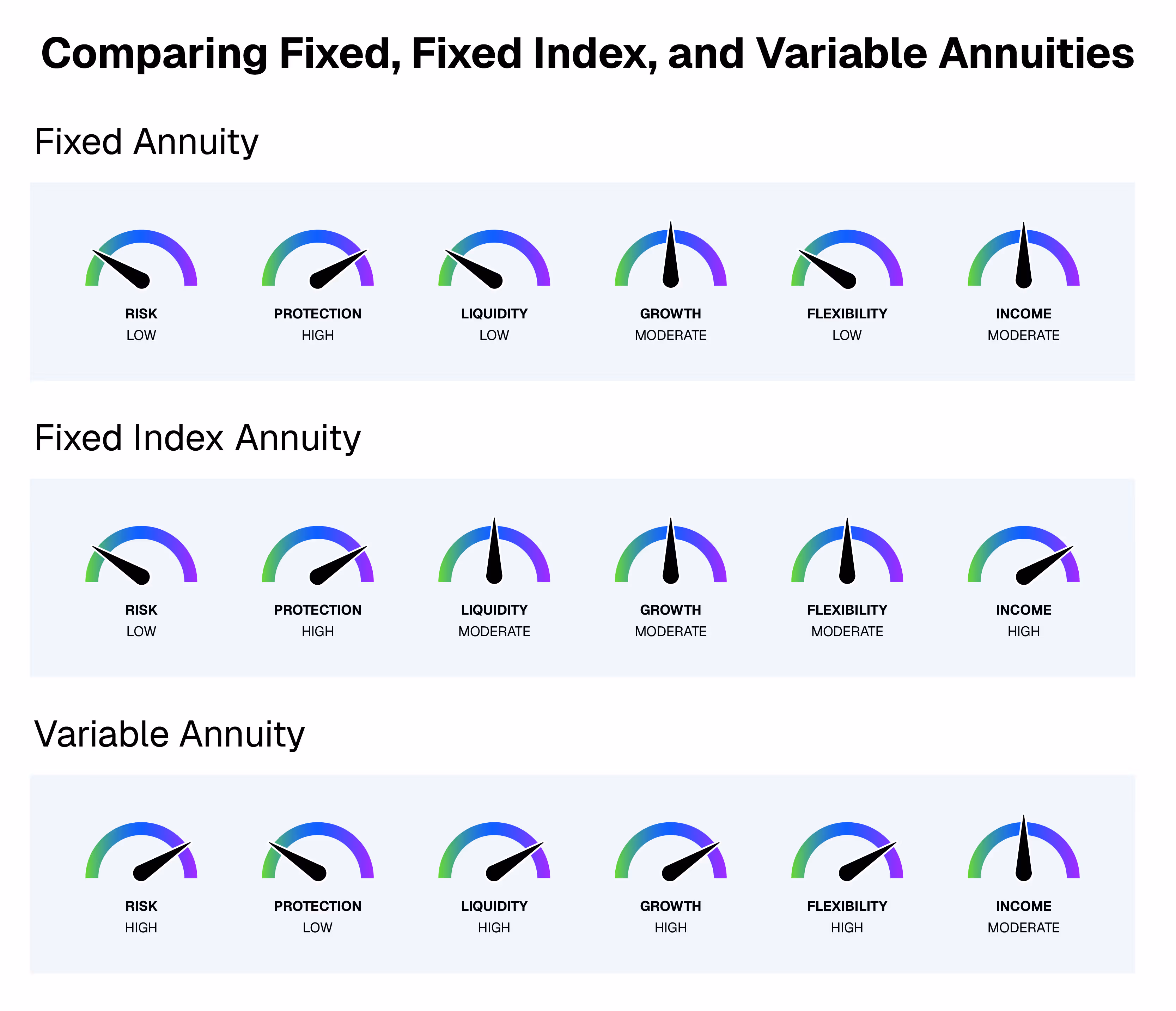 Dials comparing the features of fee-based fixed, fixed index, and variable annuities