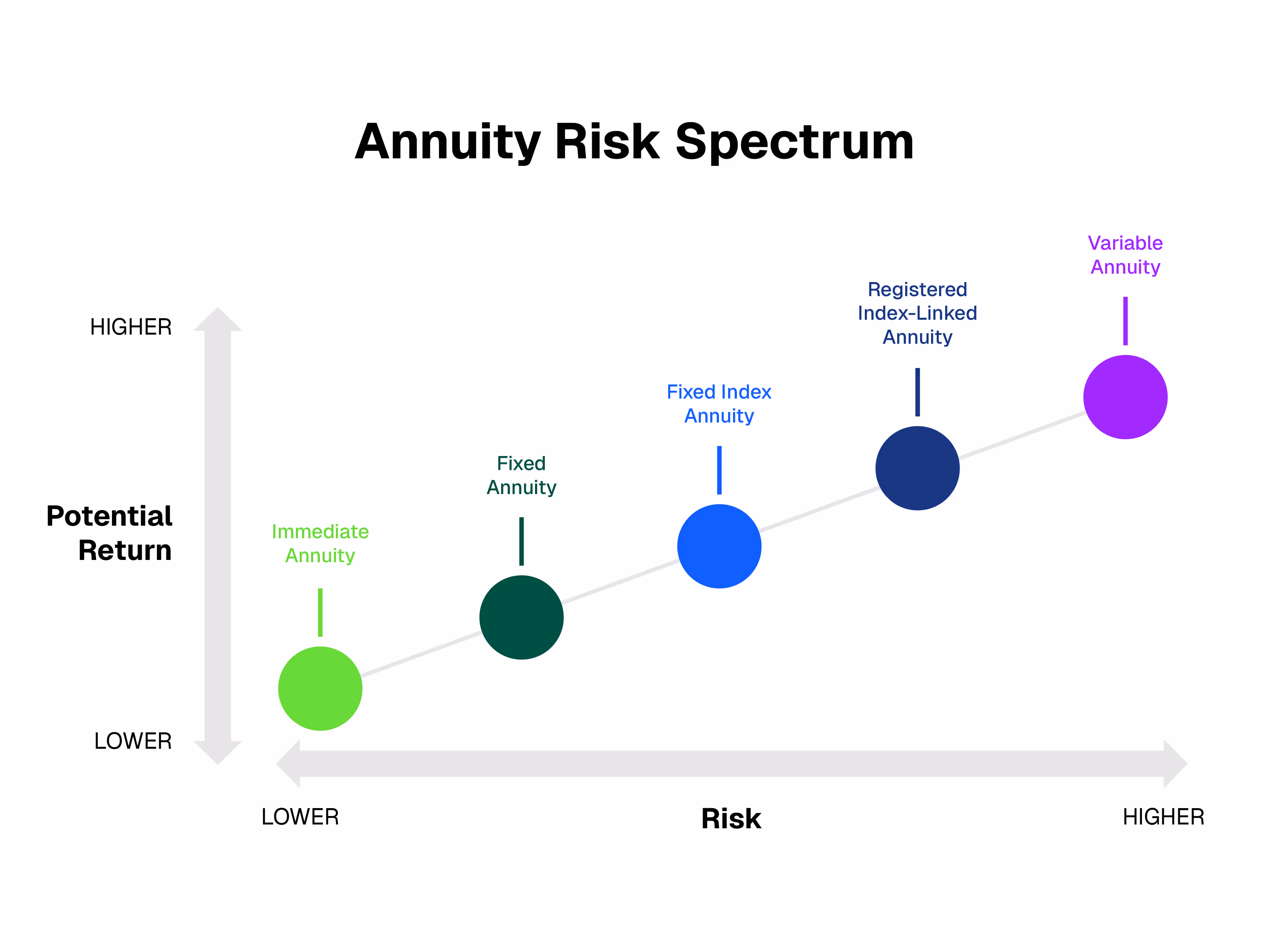 Graph showing the risk spectrum of fee-based annuities