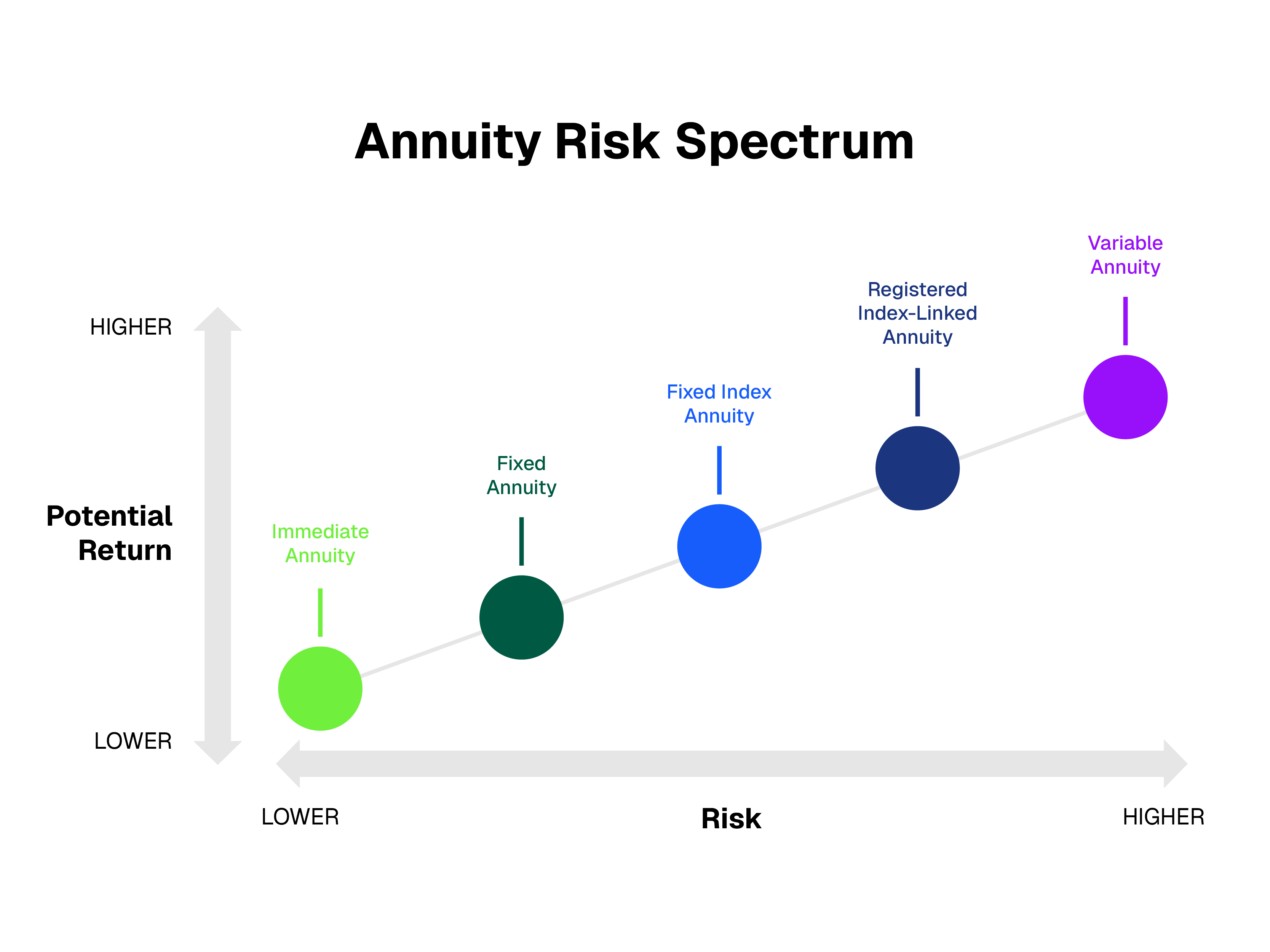 Graph showing the risk spectrum of fee-based annuities
