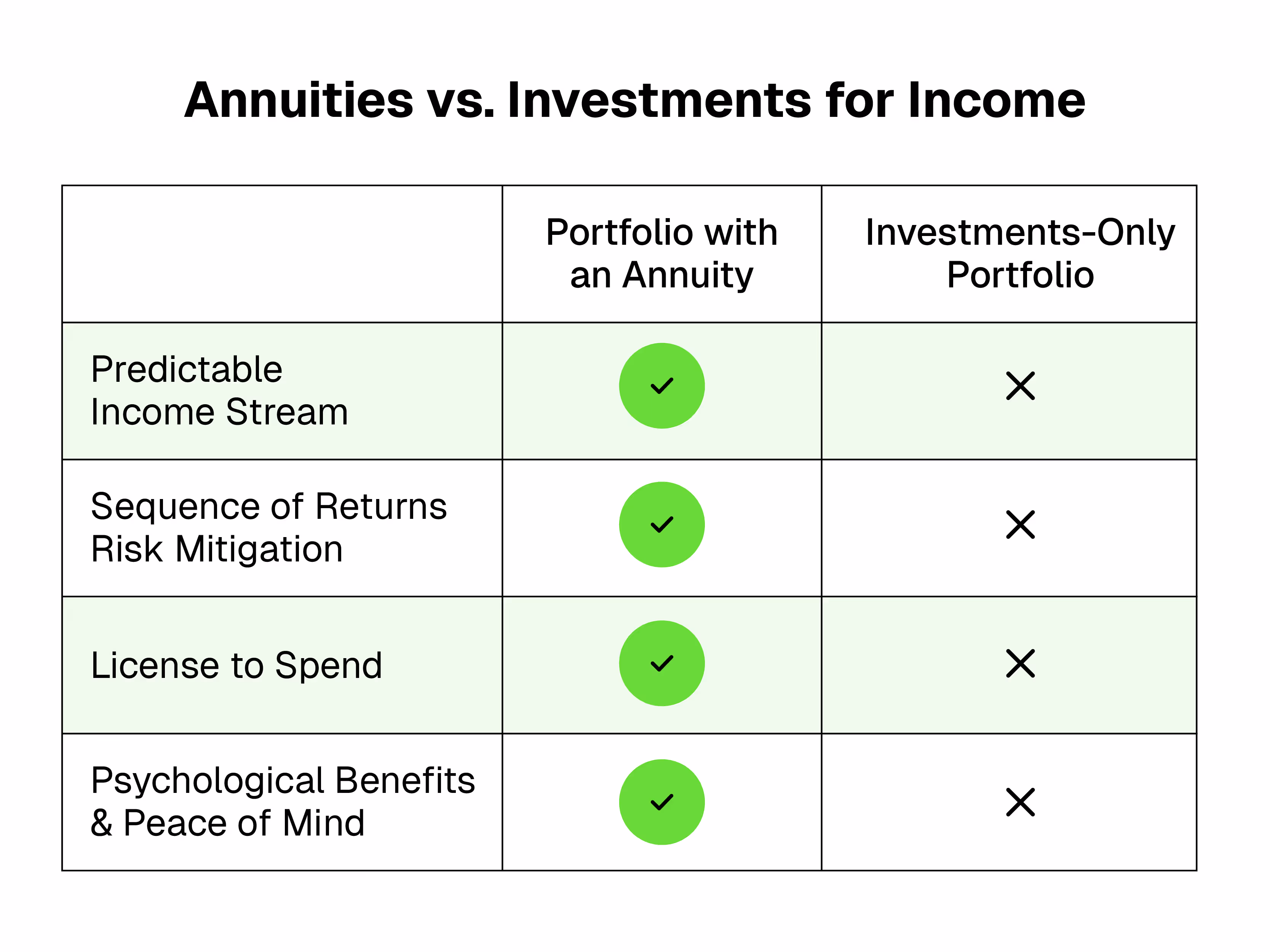 Table comparing the benefits of annuities vs. investments for income, showing how portfolios with annuities outperform