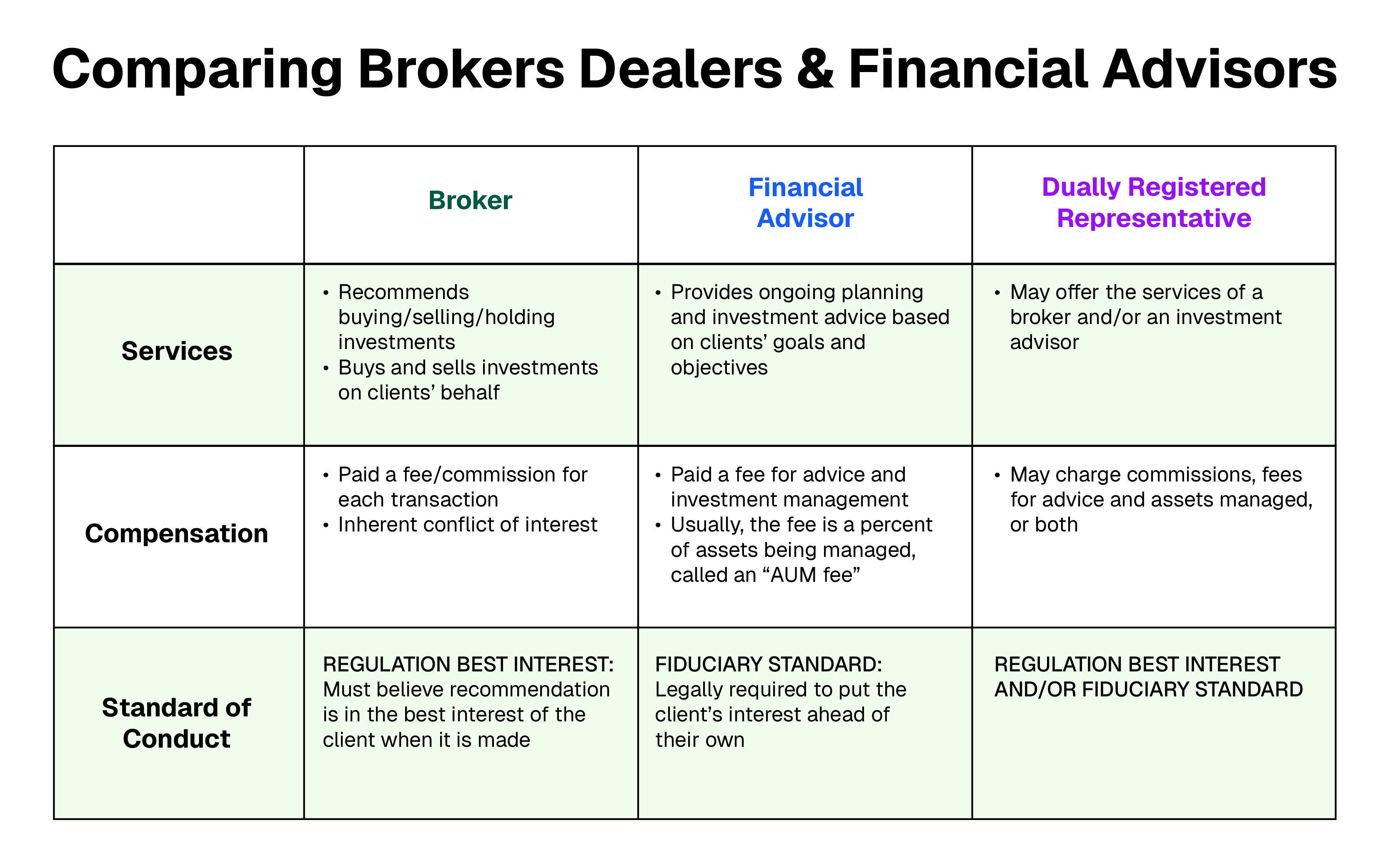 Table comparing the services, compensation, and standard of conduct for different industry professionals