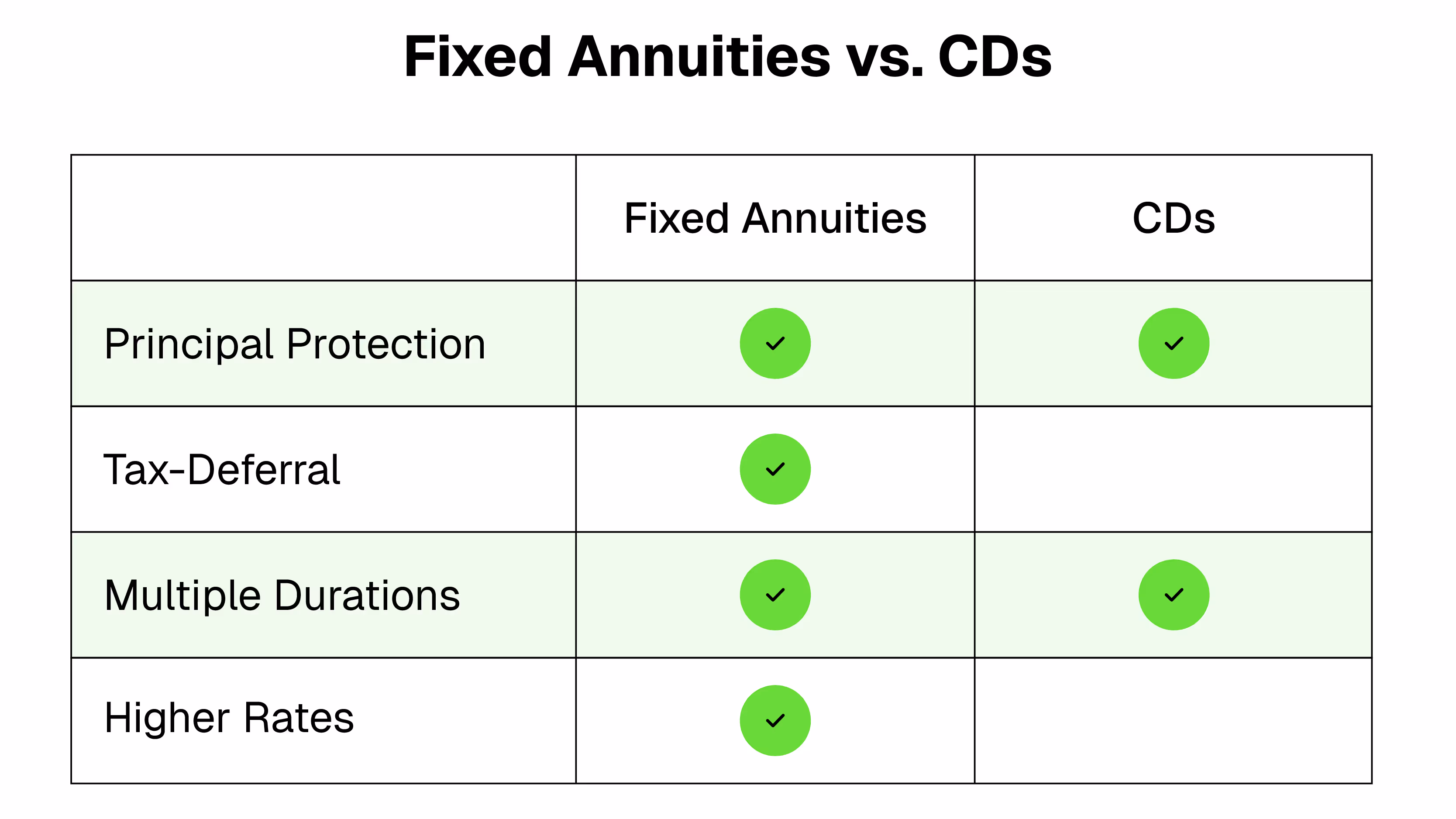 Table comparing the benefits of fee-based fixed annuities versus CDs