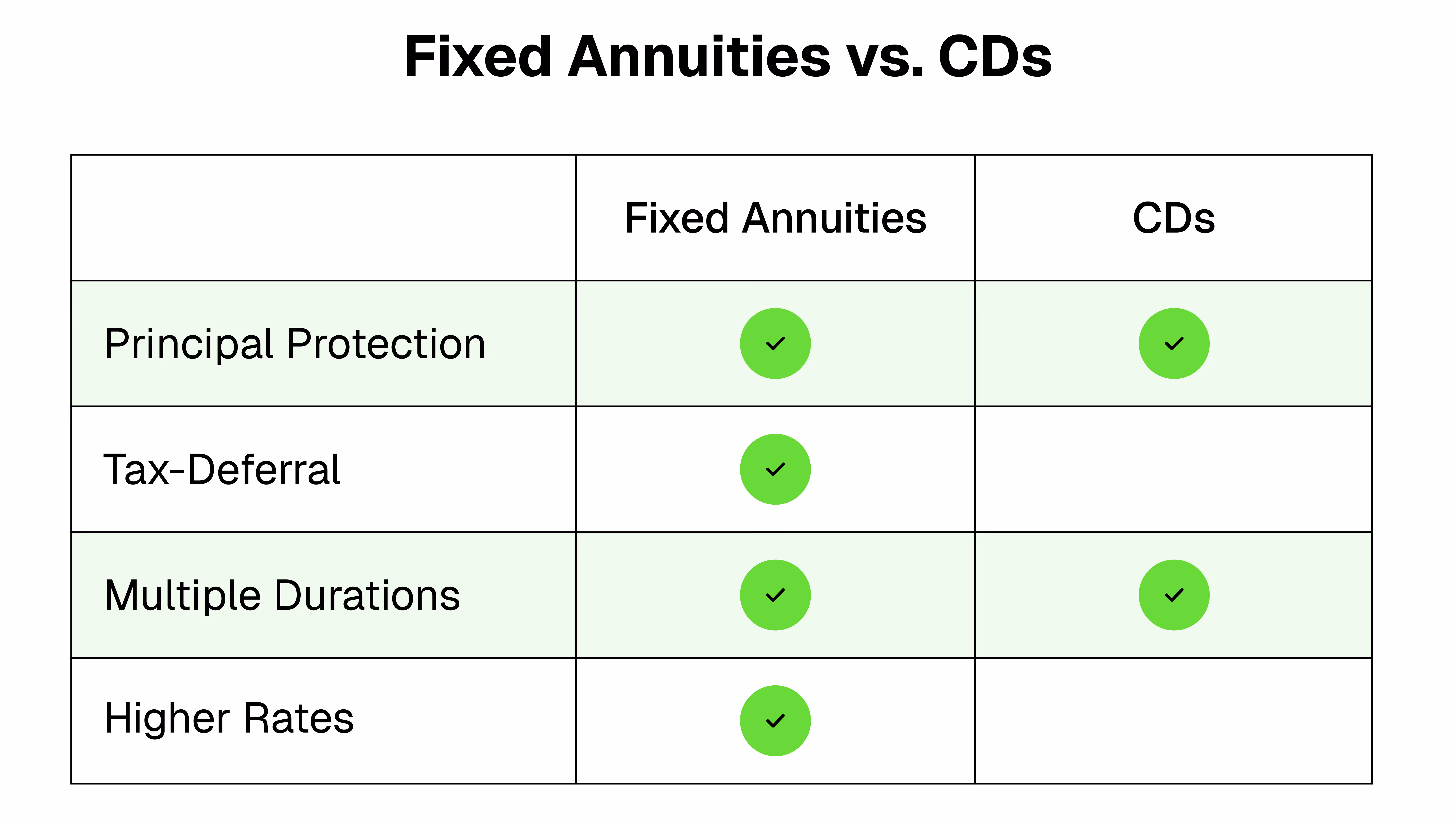 Table comparing the benefits of fee-based fixed annuities to CDs