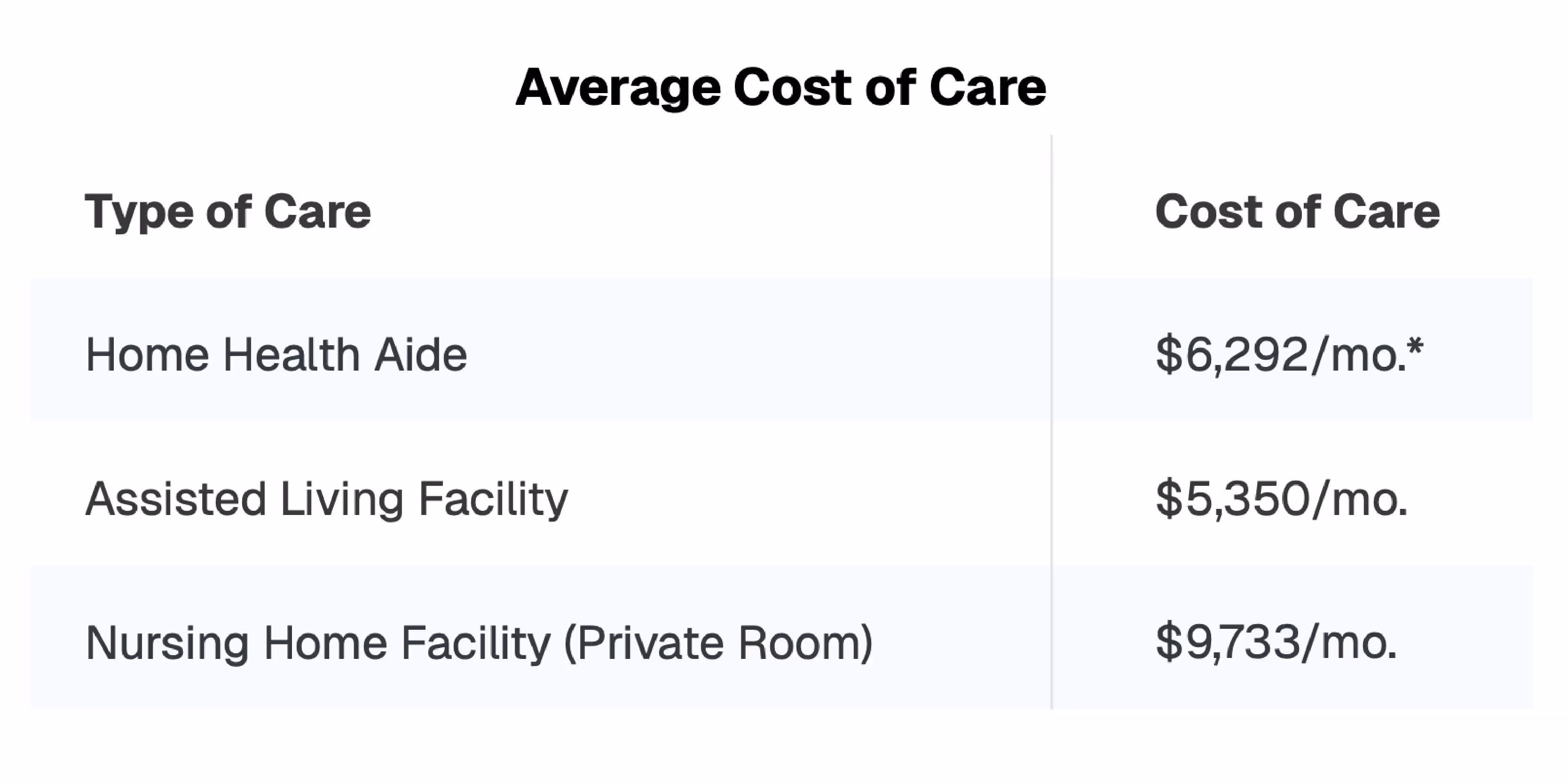 Table comparing the costs of different types of long-term care
