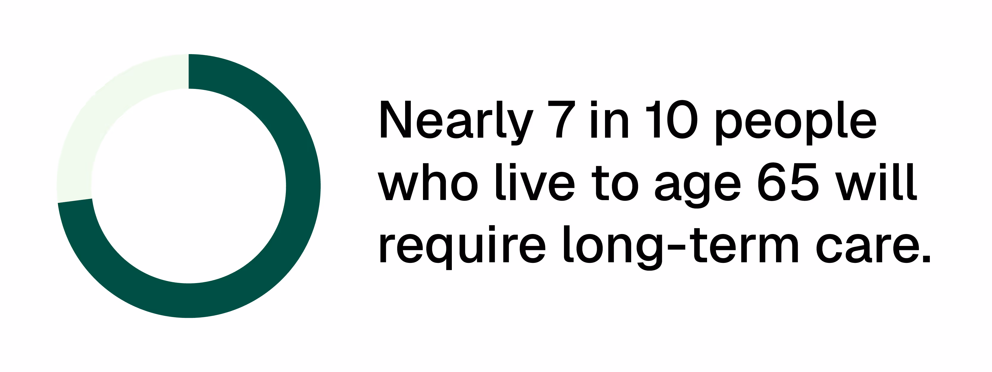 Nearly 7 in 10 individuals who live to age 65 will require long-term care