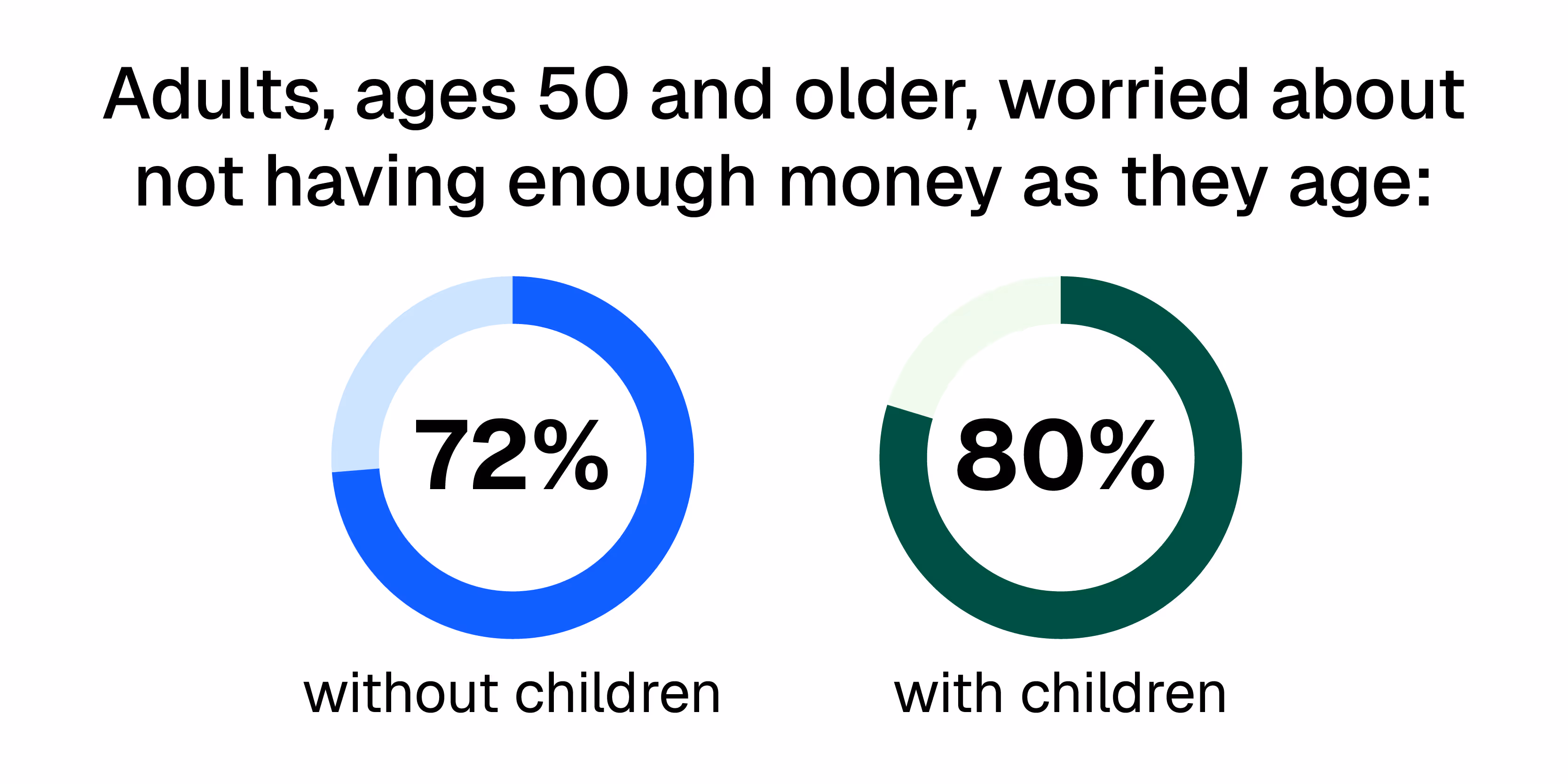 graphic showing how much adults, ages 50 and older, worry about not having enough money as they age