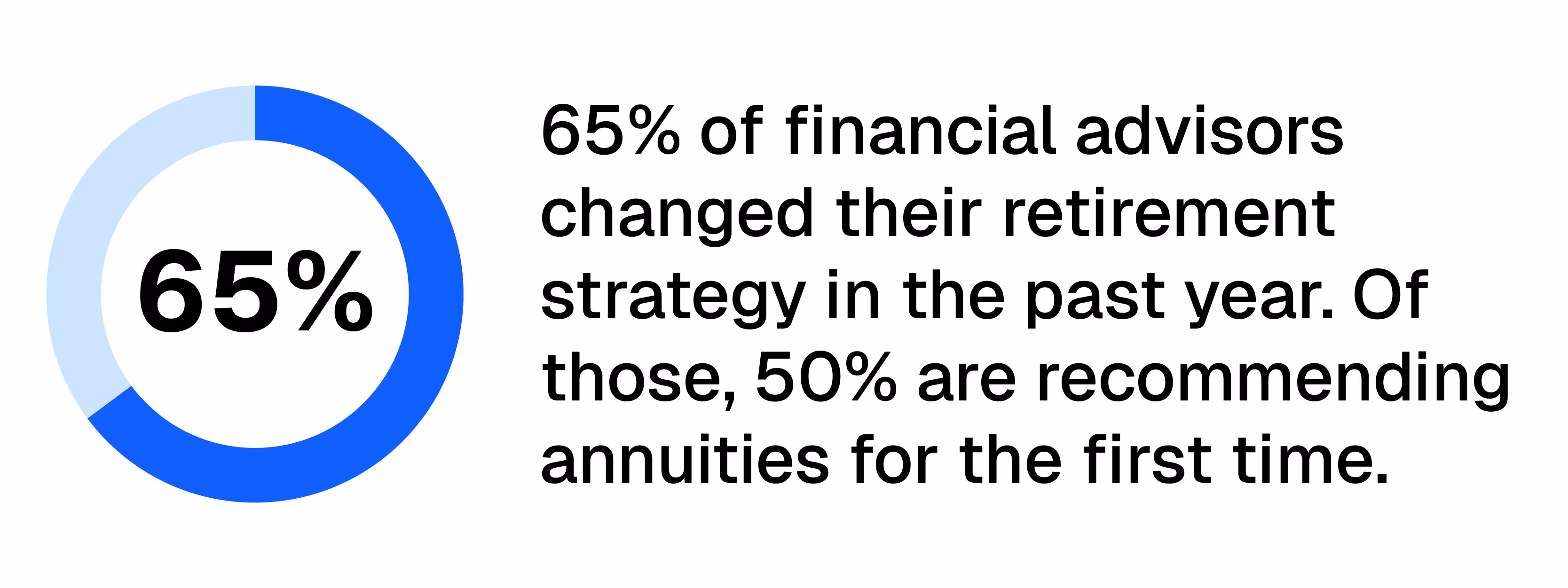 65% of financial advisors changed their retirement strategy in the past year, and more are recommending annuities