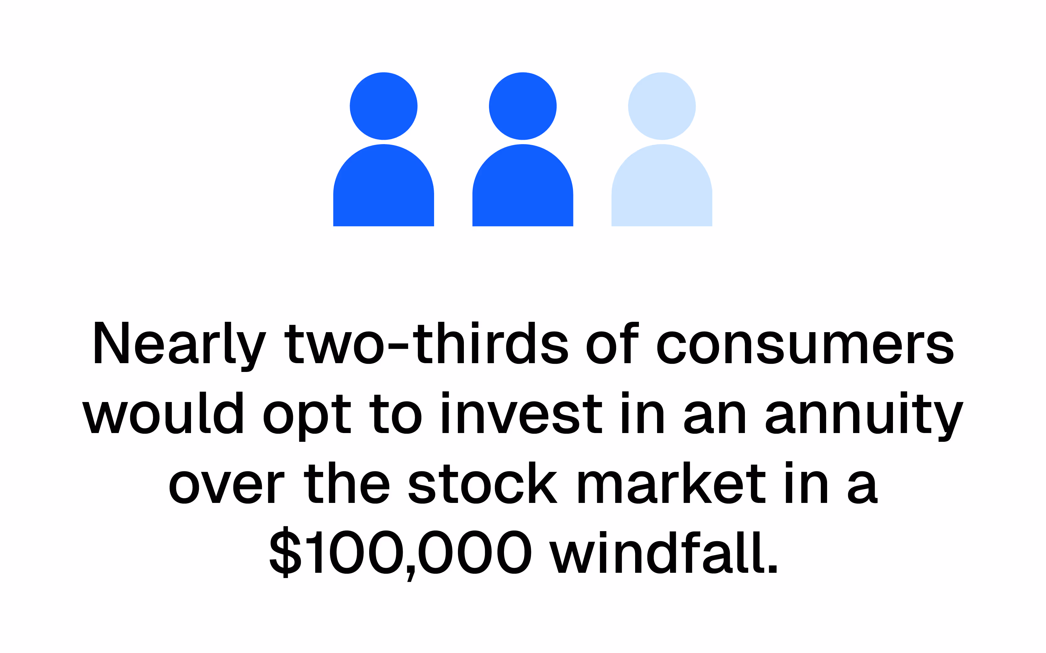 graphic showing the that two thirds of consumers would opt to invest in an annuity over the market in a $100k windfall