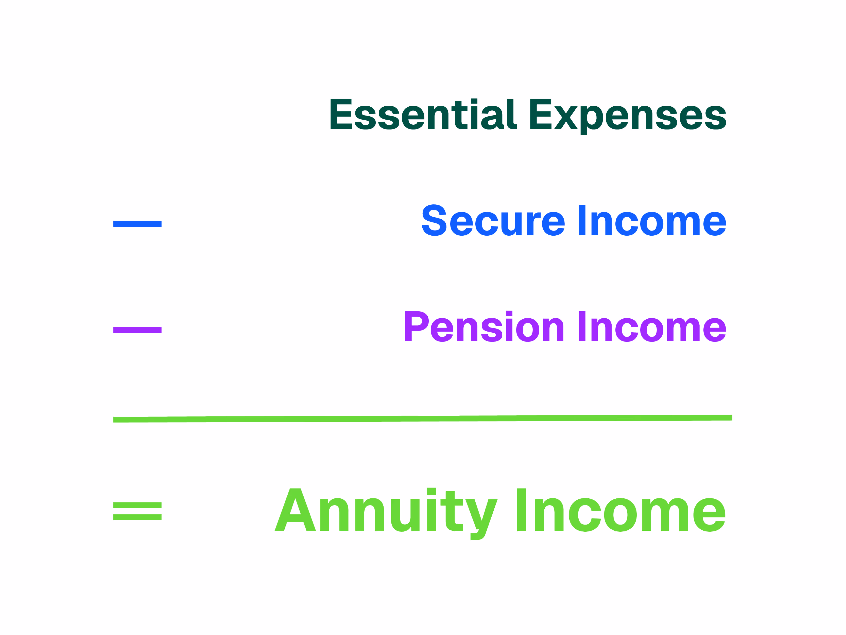 graphic showing how to solve for essential expenses and find your annuity income