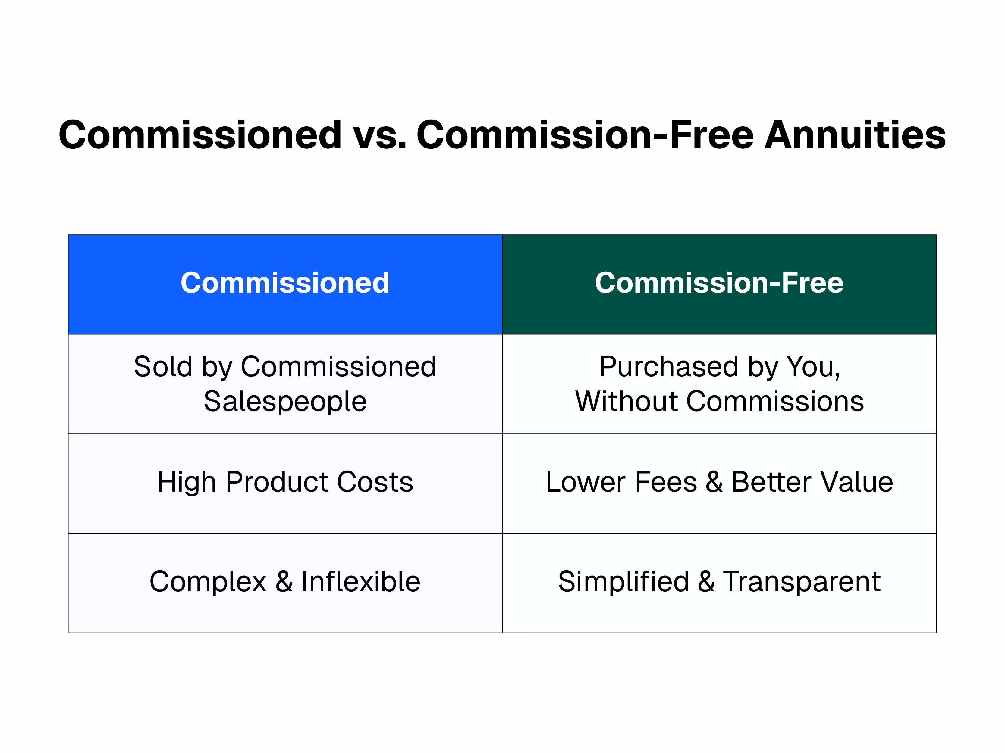 table comparing traditional commissioned annuities to modern, commission-free, fee-based annuities-