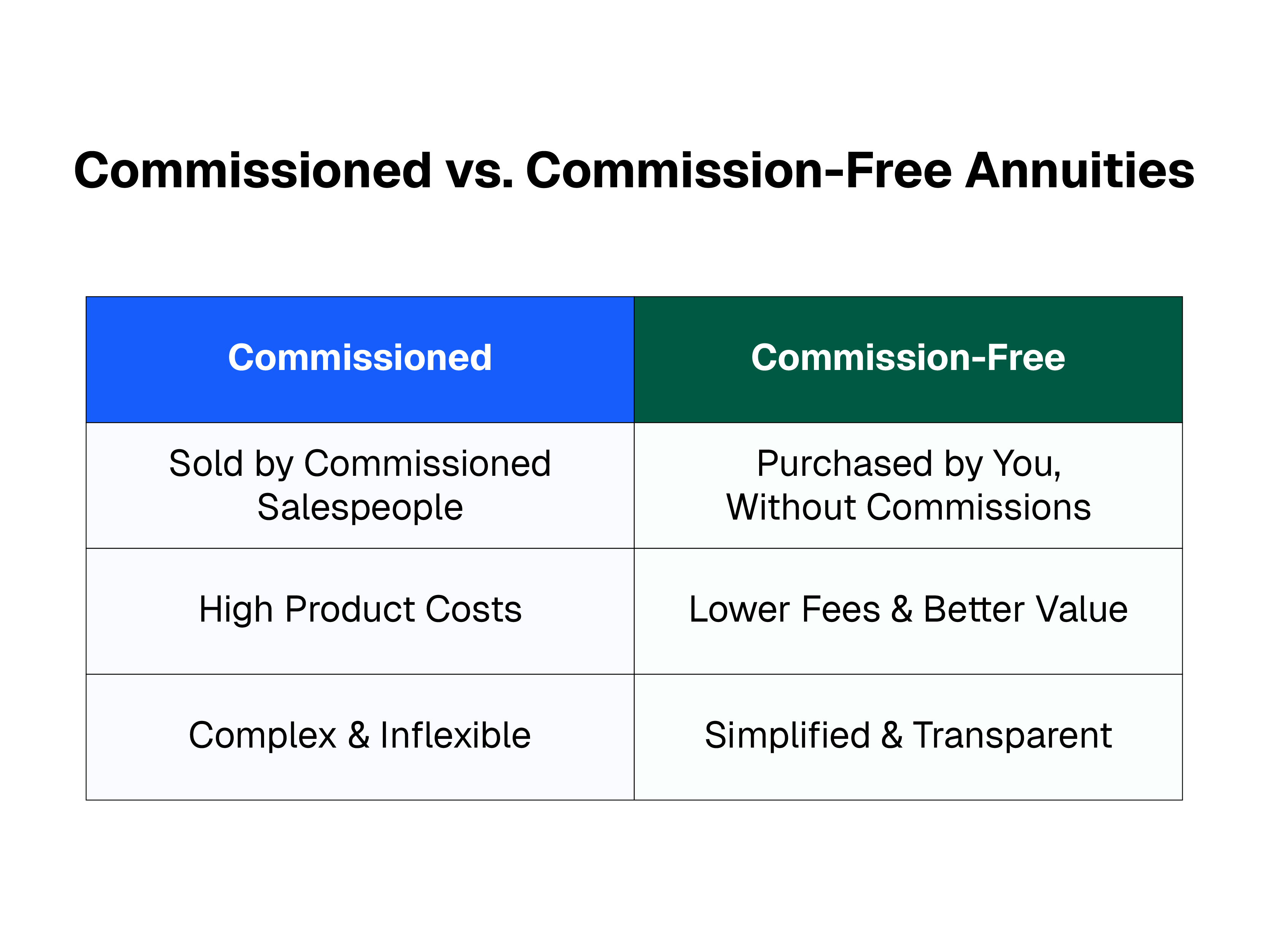 table comparing traditional commissioned annuities to modern, commission-free, fee-based annuities-