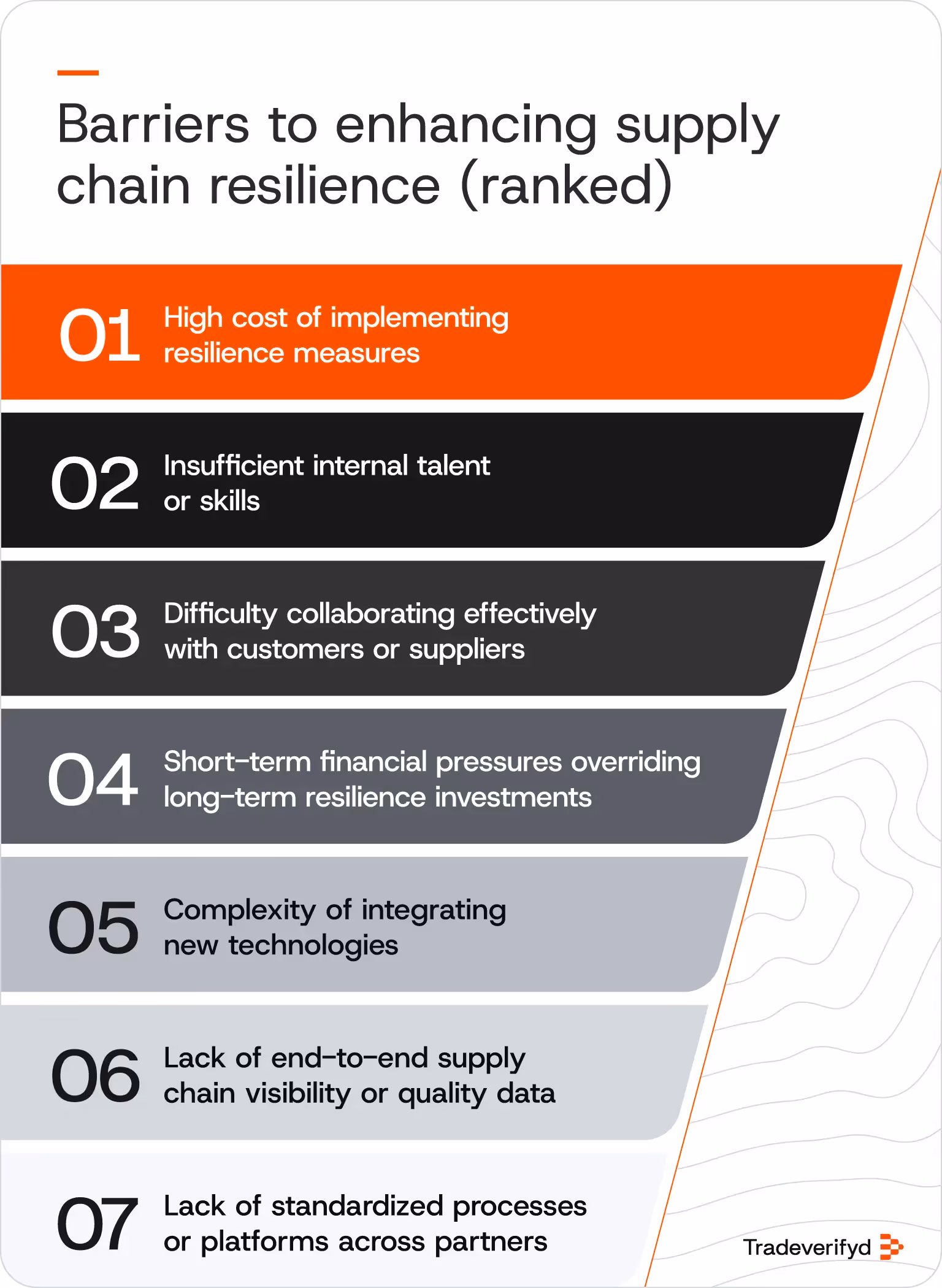 A ranked list of barriers to enhancing supply chain resilience.