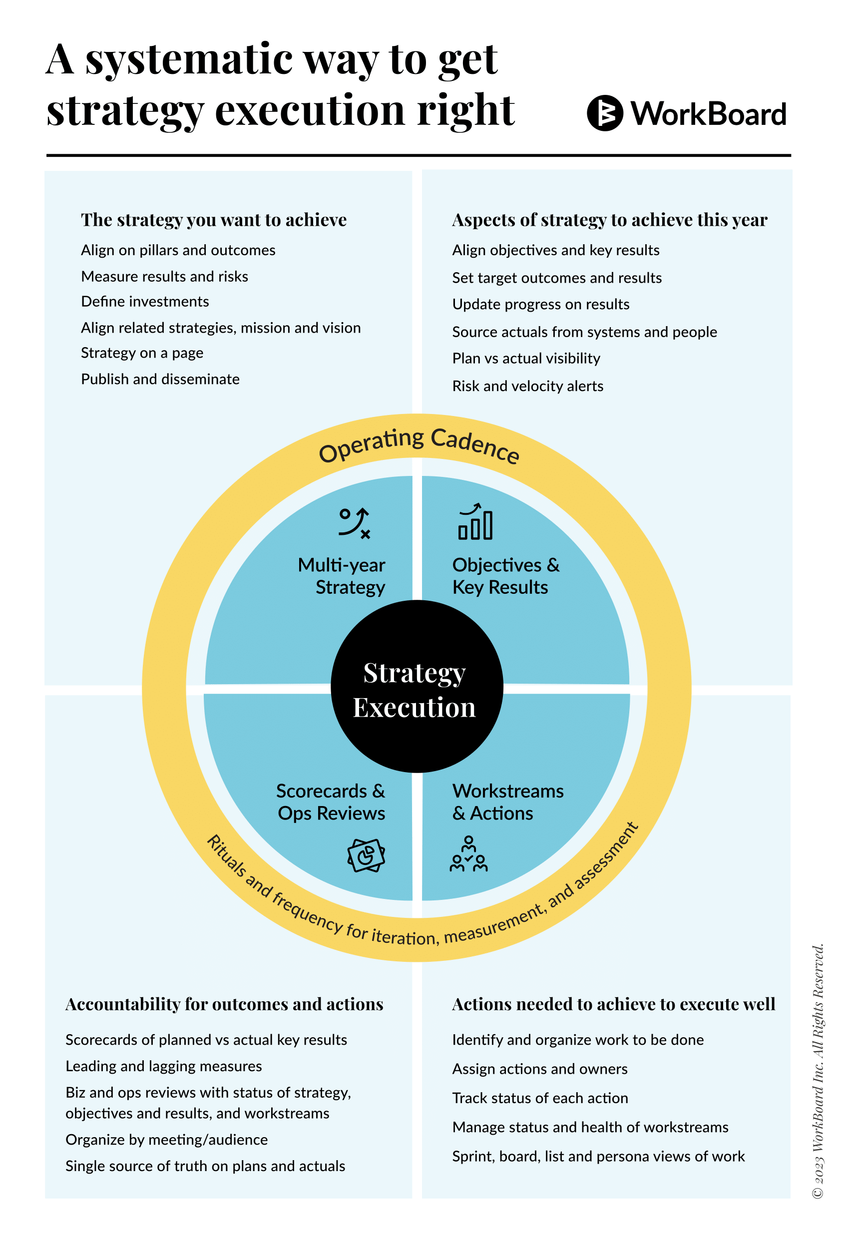 Infographic on how to get strategy execution right