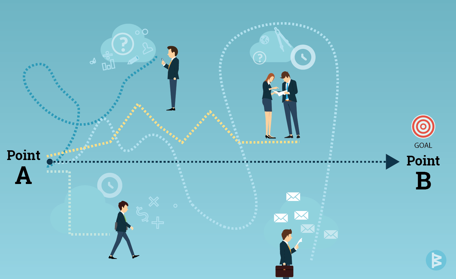 execution velocity from A to B