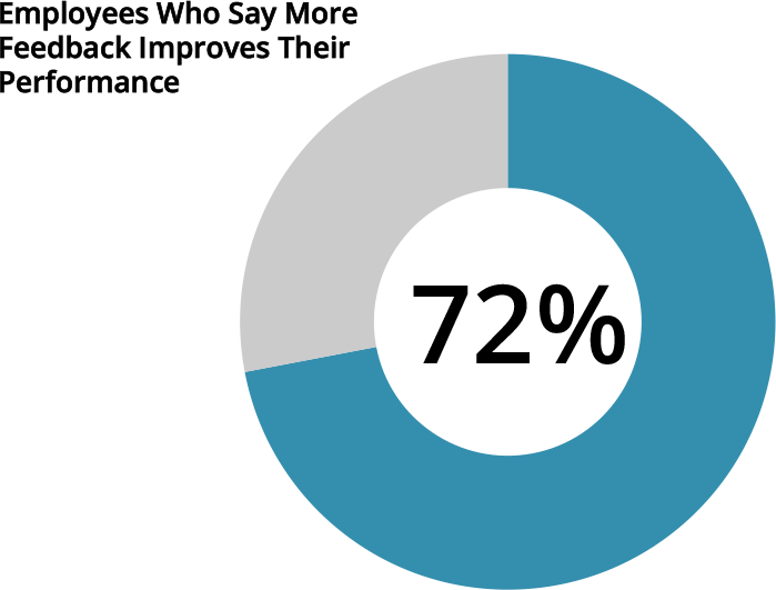 feedback improves performance